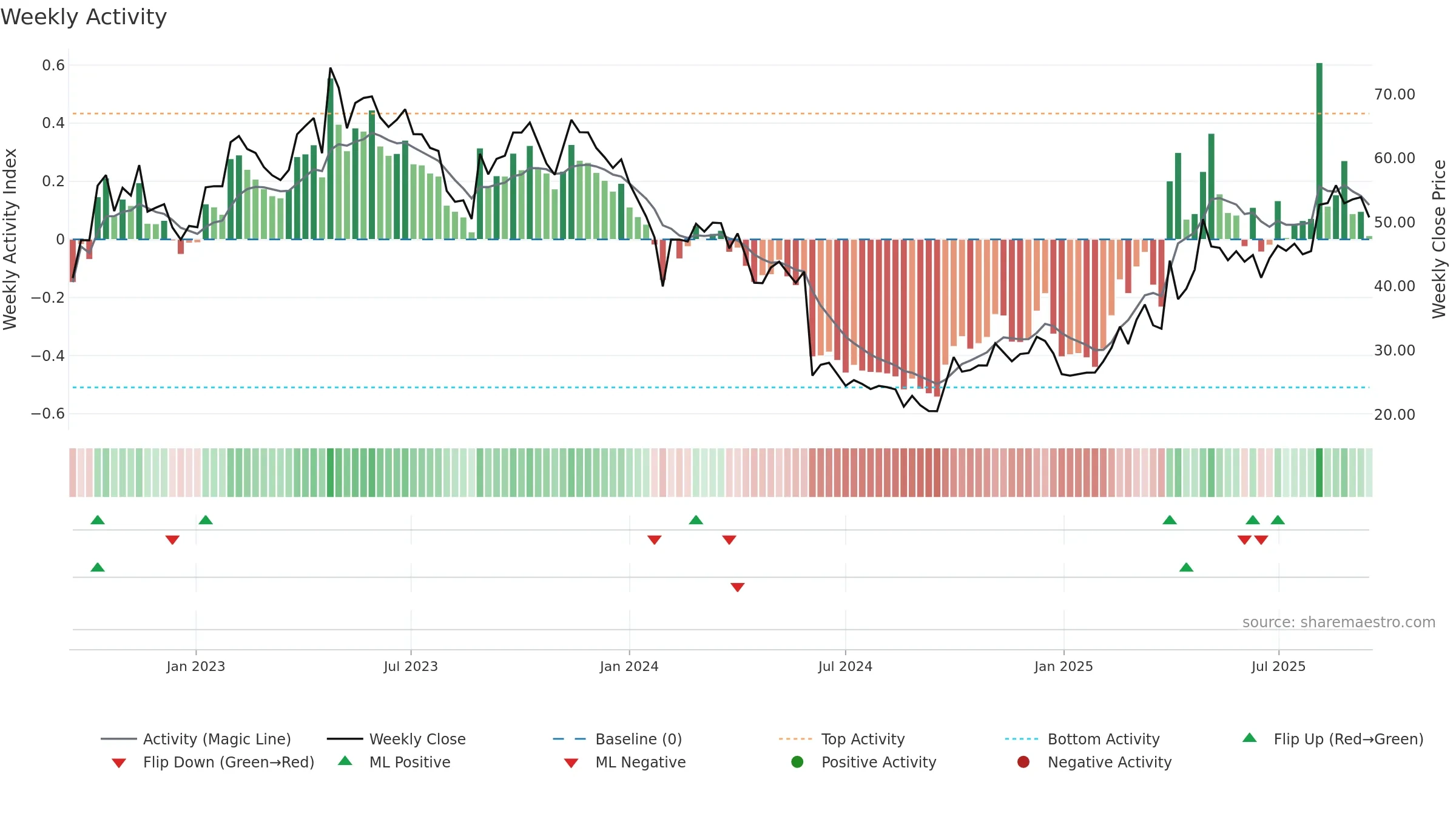 688580 weekly Activity chart, closing 2025-09-15.
