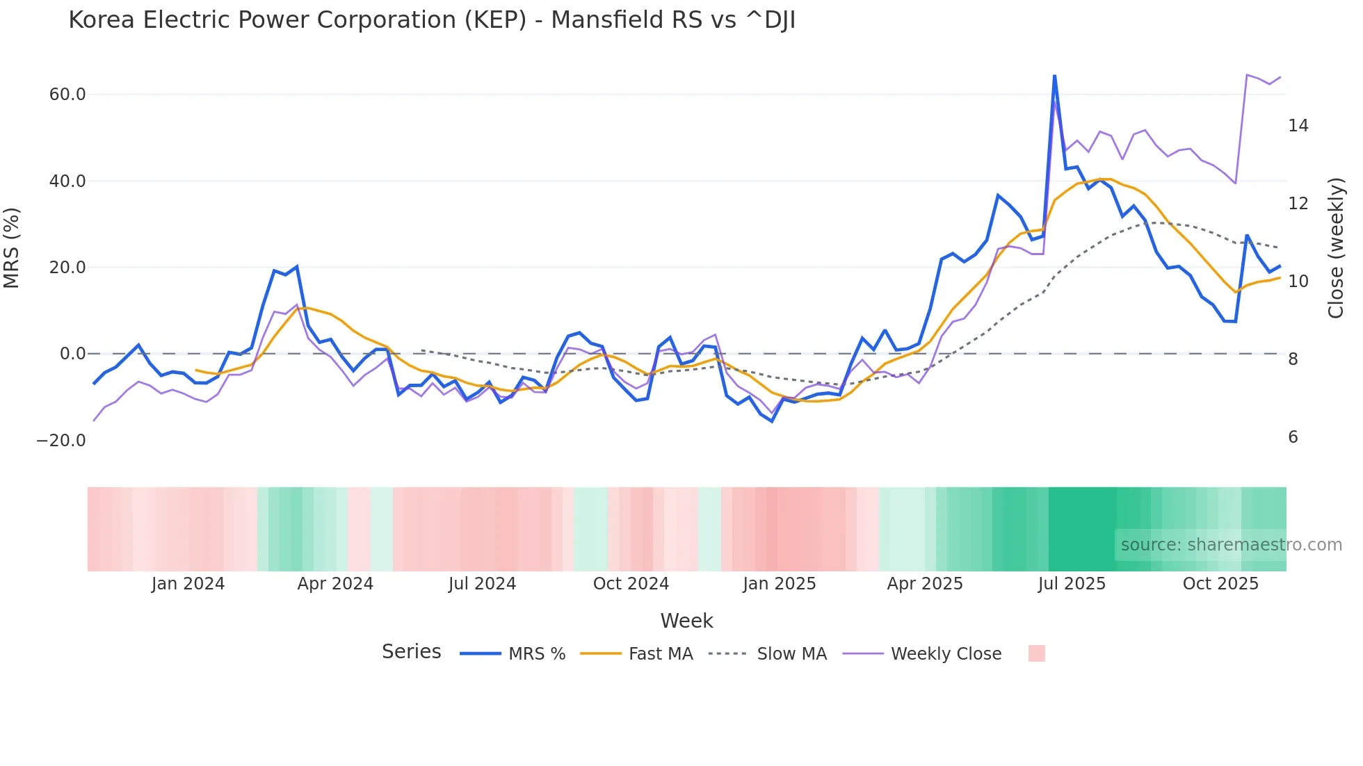 KEP Mansfield Relative Strength chart