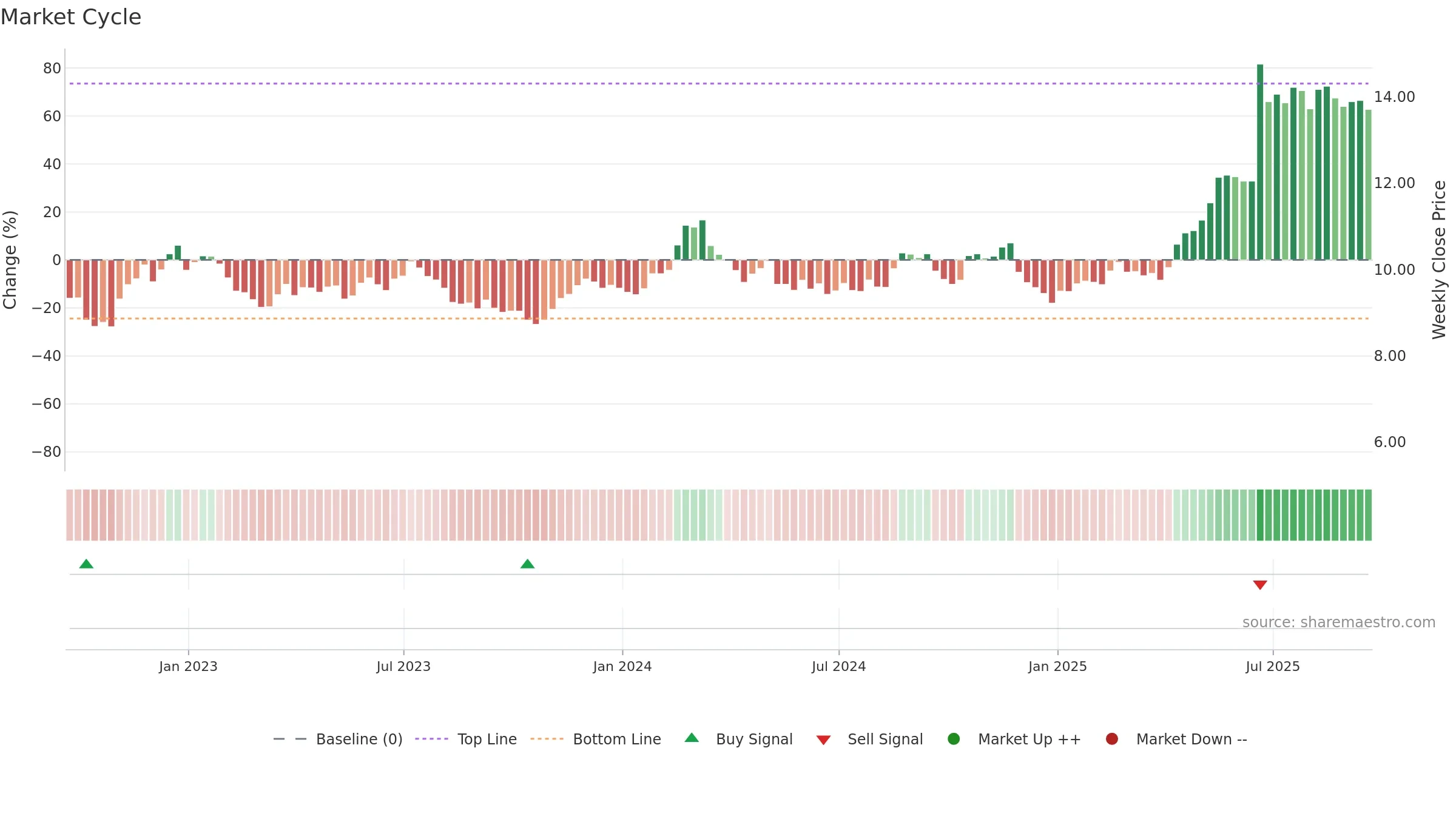 KEP weekly Market Cycle chart, closing 2025-09-19.