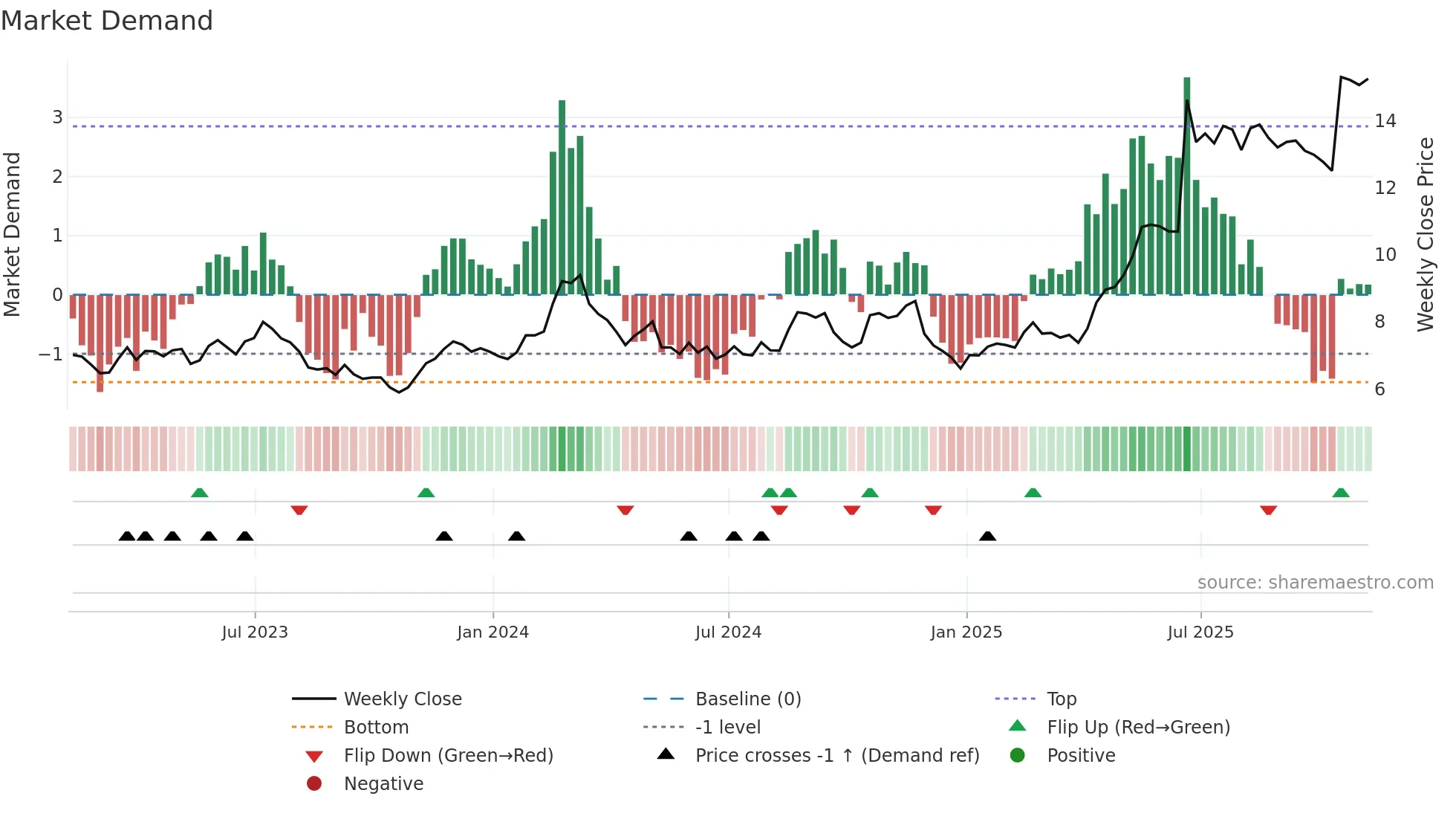 KEP weekly Market Demand chart