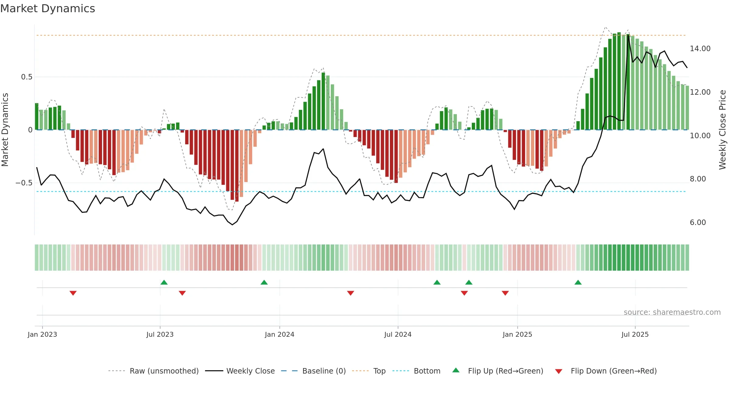KEP weekly Market Dynamics chart, closing 2025-09-19.