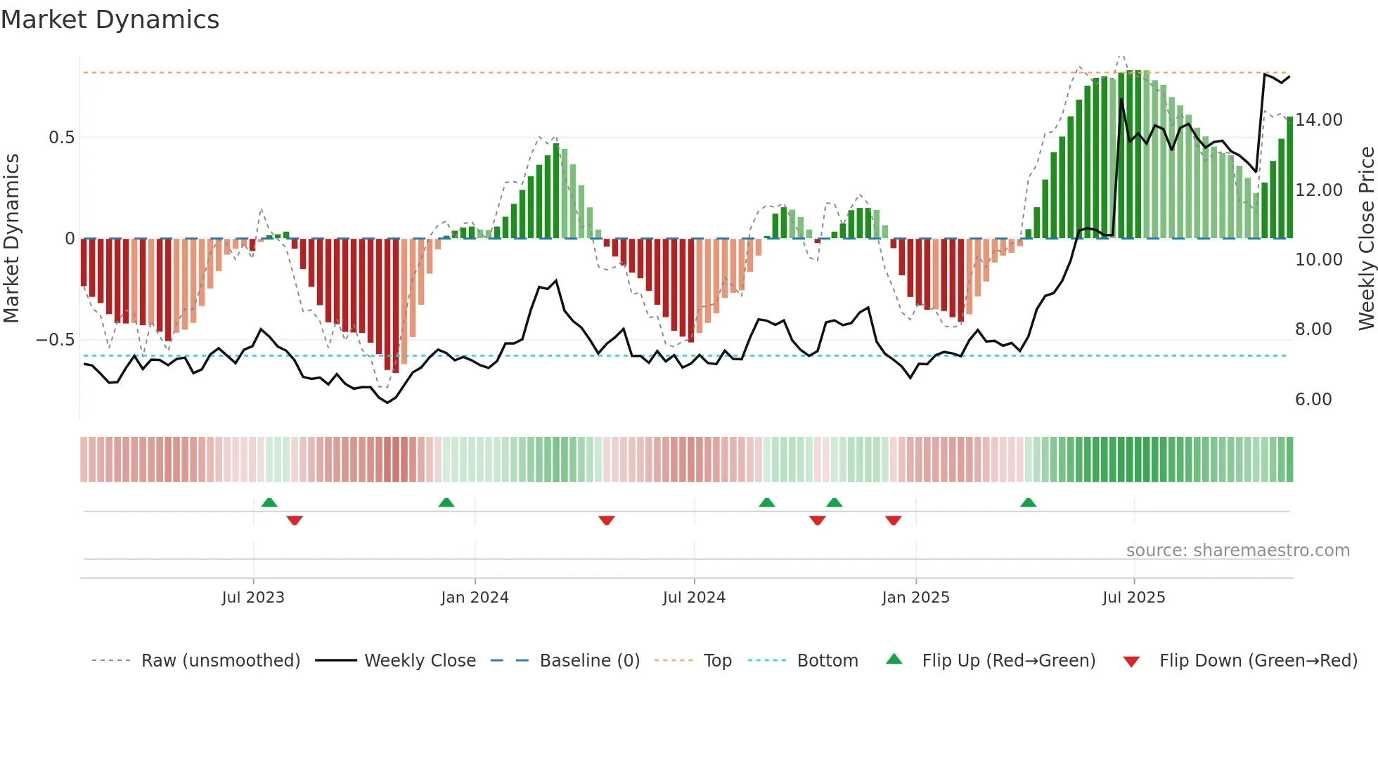 KEP weekly Market Dynamics chart