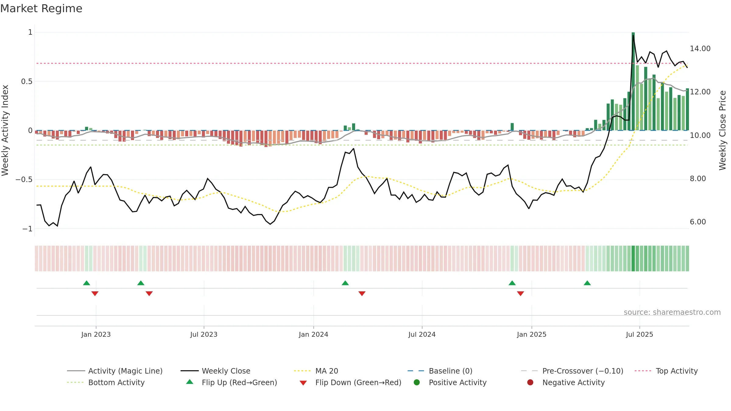 KEP weekly Market Snapshot chart, closing 2025-09-19.
