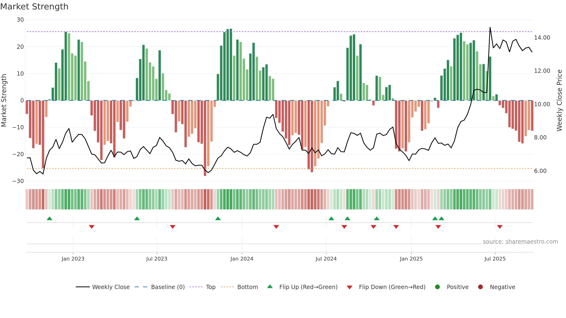 KEP weekly Market Strength chart, closing 2025-09-19.