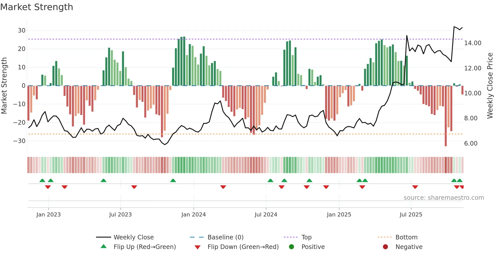 KEP weekly Market Strength chart