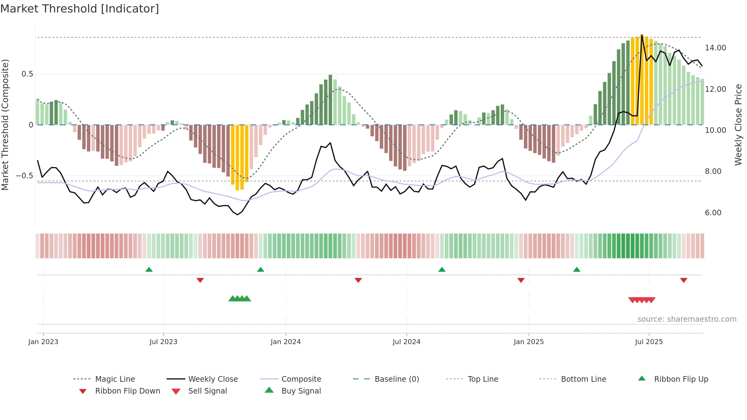 KEP weekly Market Threshold chart, closing 2025-09-19.