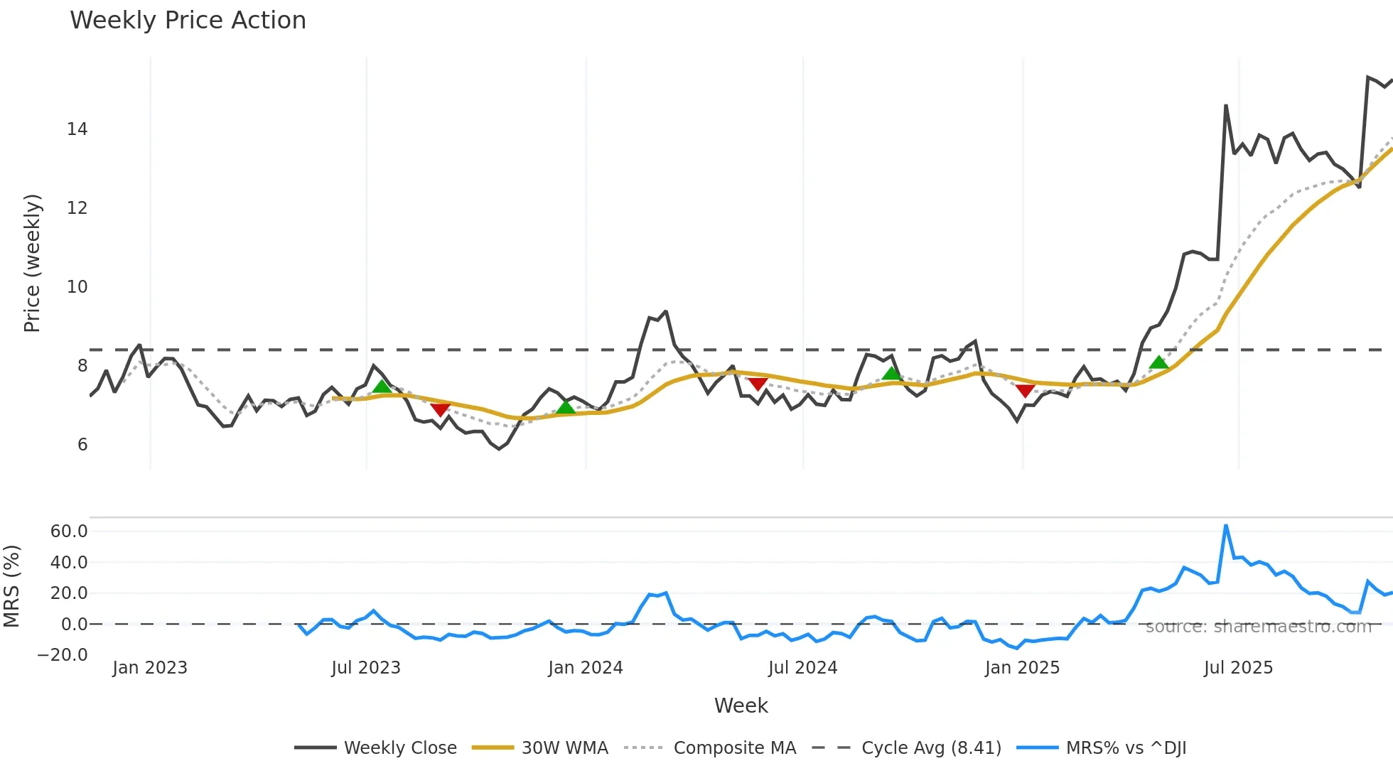 KEP weekly Price Action chart, closing 2025-11-07
