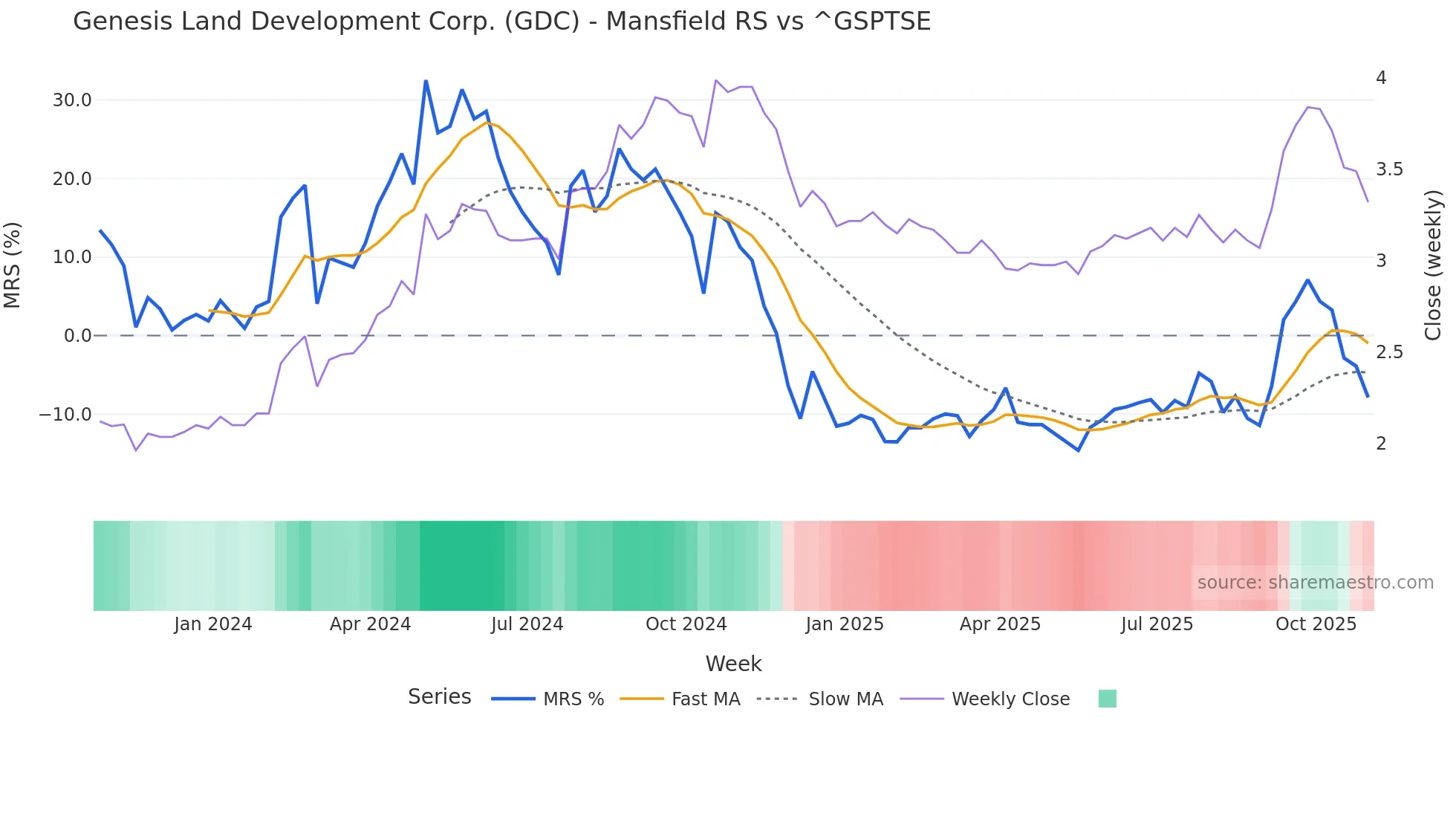 GDC Mansfield Relative Strength chart