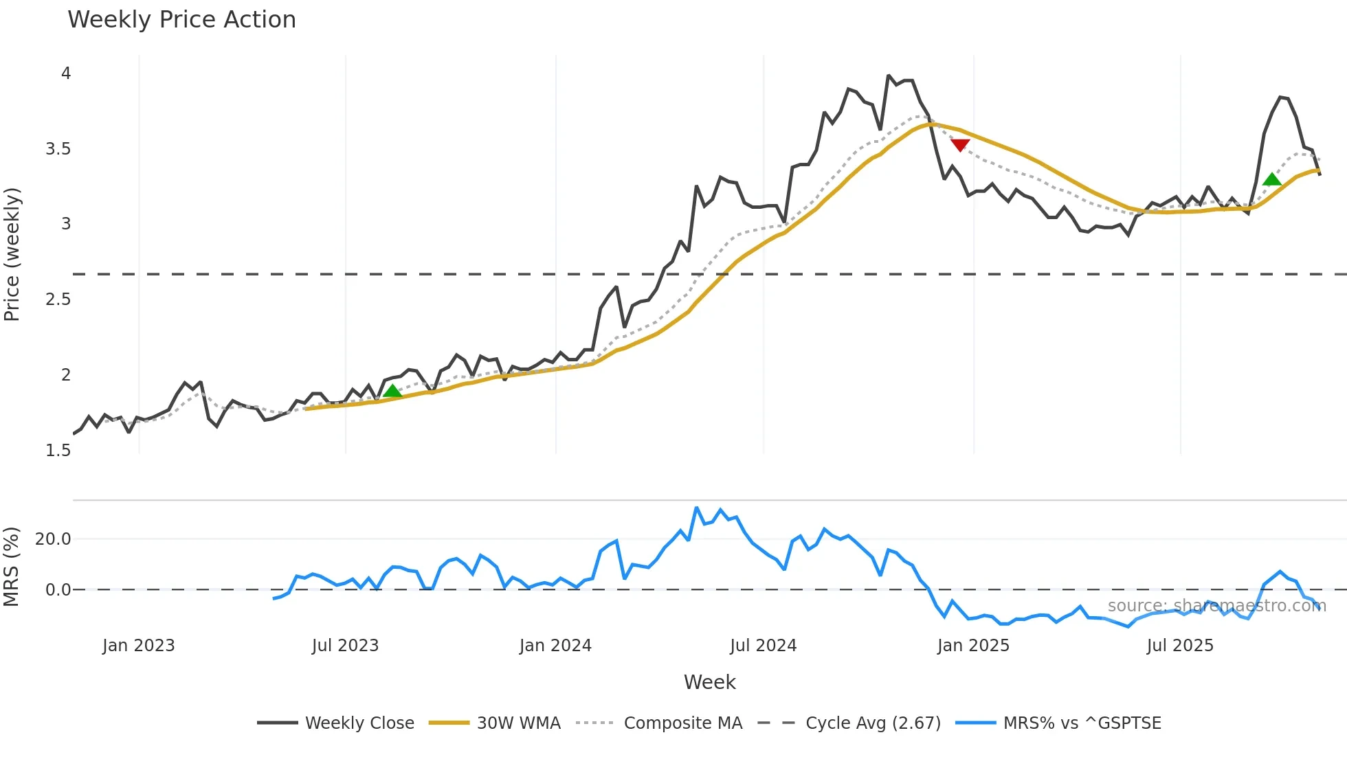 GDC weekly Price Action chart, closing 2025-10-31