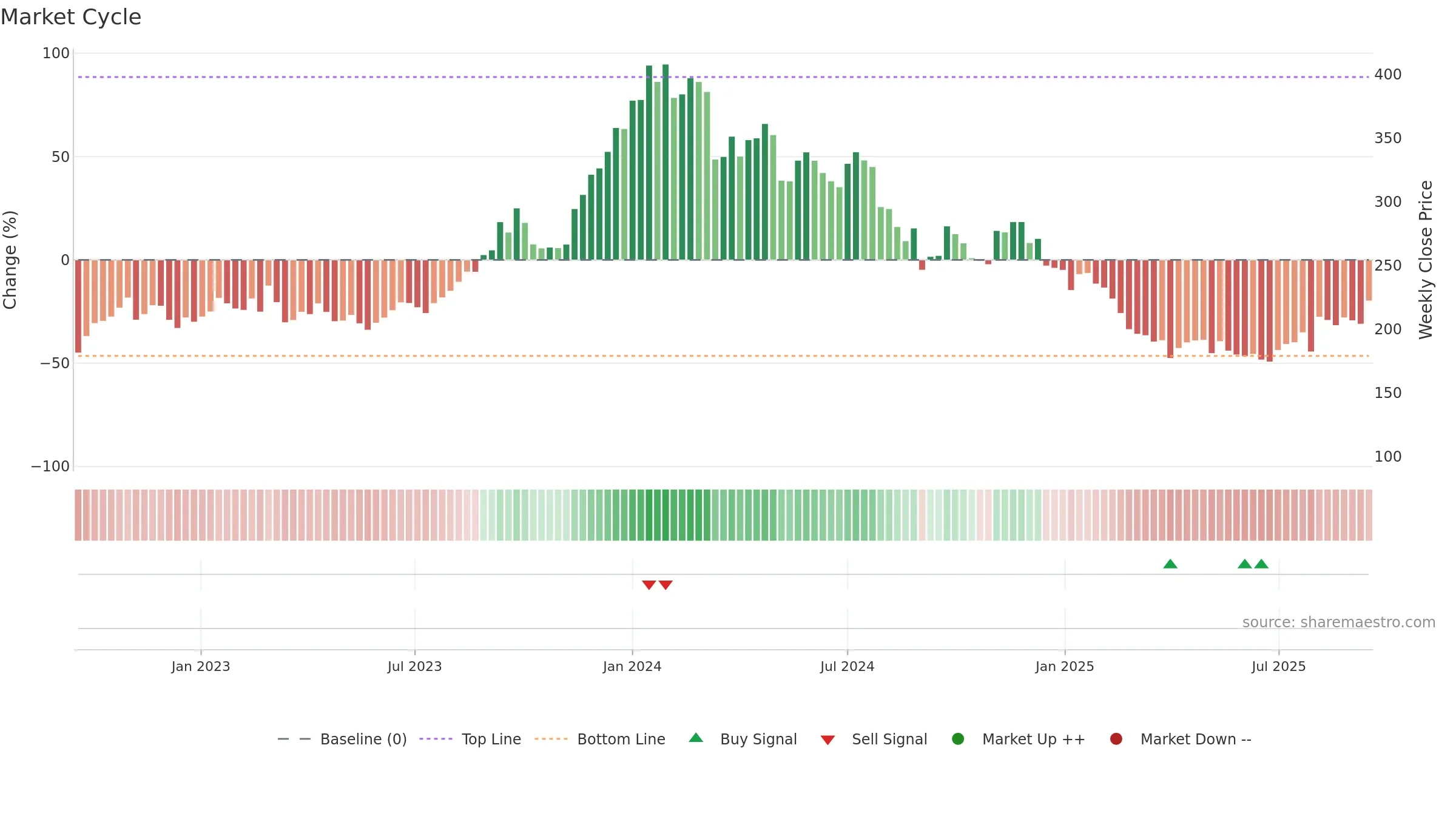 AMR weekly Market Cycle chart, closing 2025-09-15.