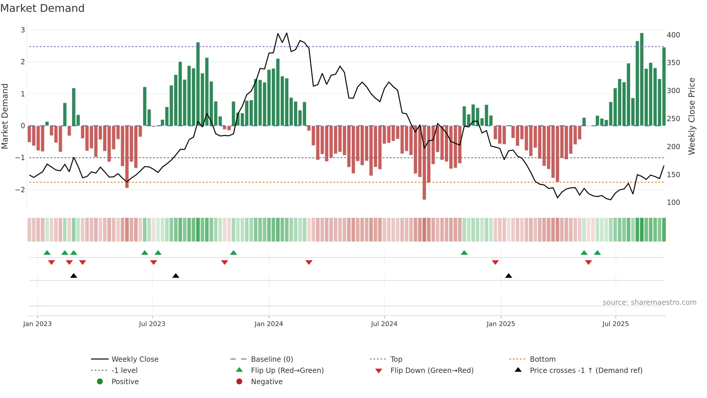 AMR weekly Market Demand chart, closing 2025-09-15.
