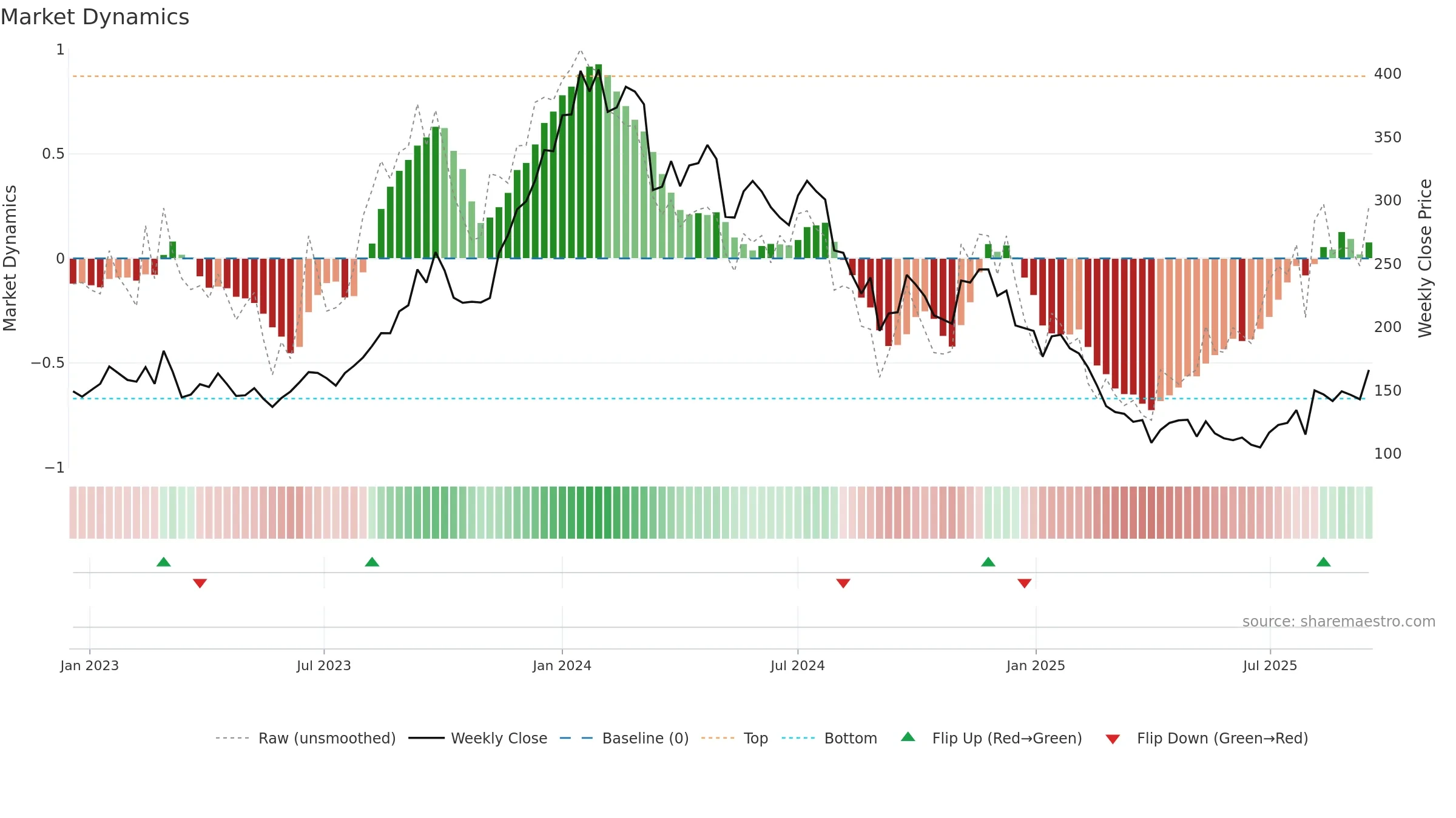 AMR weekly Market Dynamics chart, closing 2025-09-15.