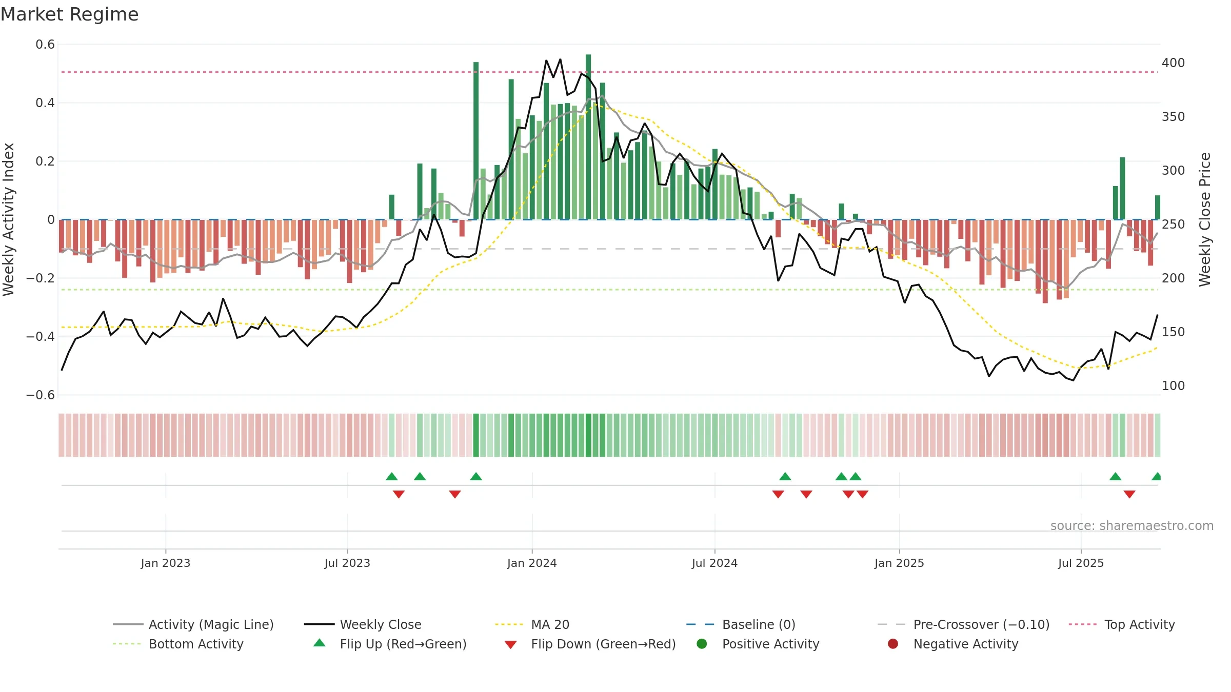 AMR weekly Market Snapshot chart, closing 2025-09-15.