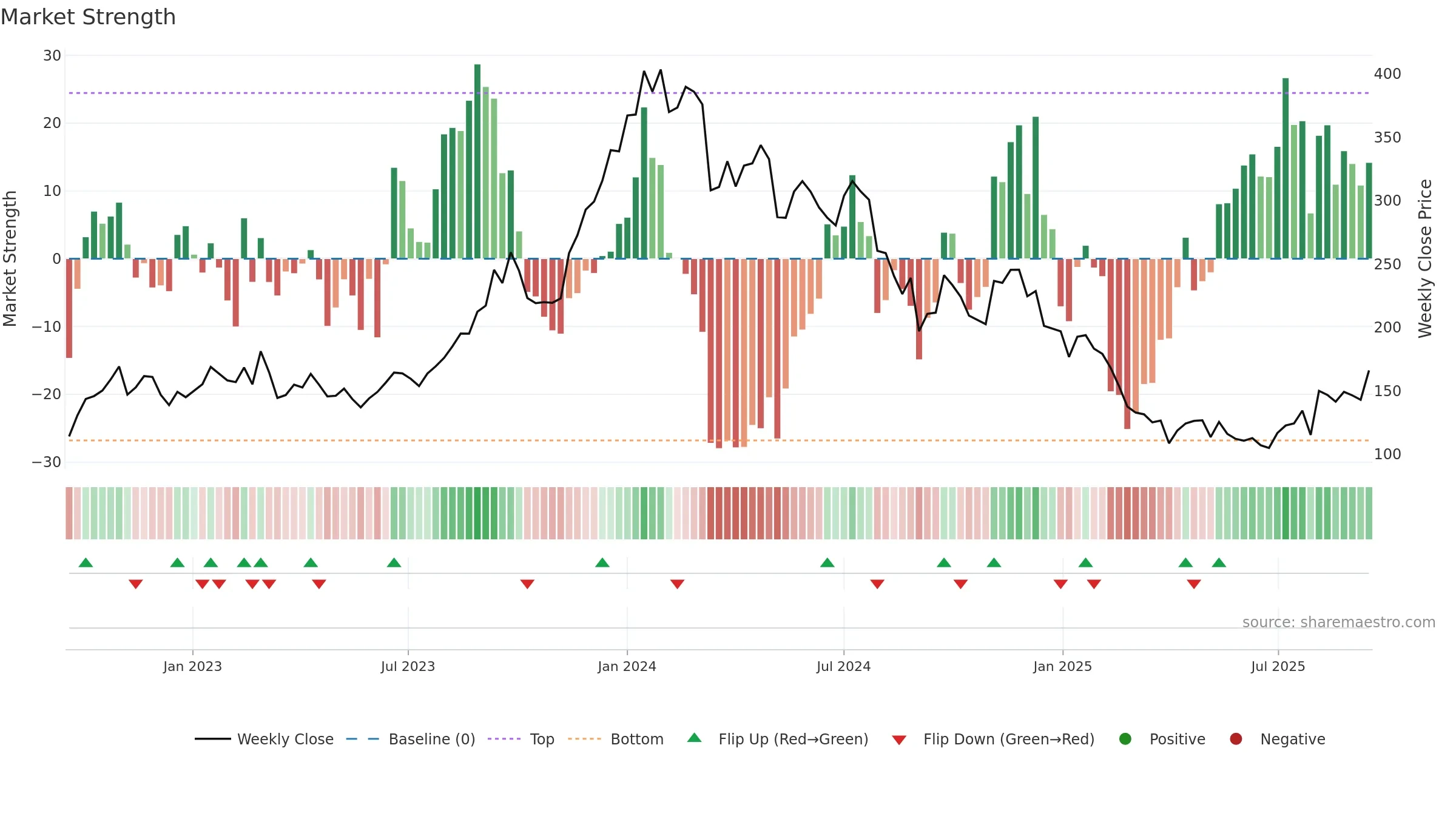 AMR weekly Market Strength chart, closing 2025-09-15.