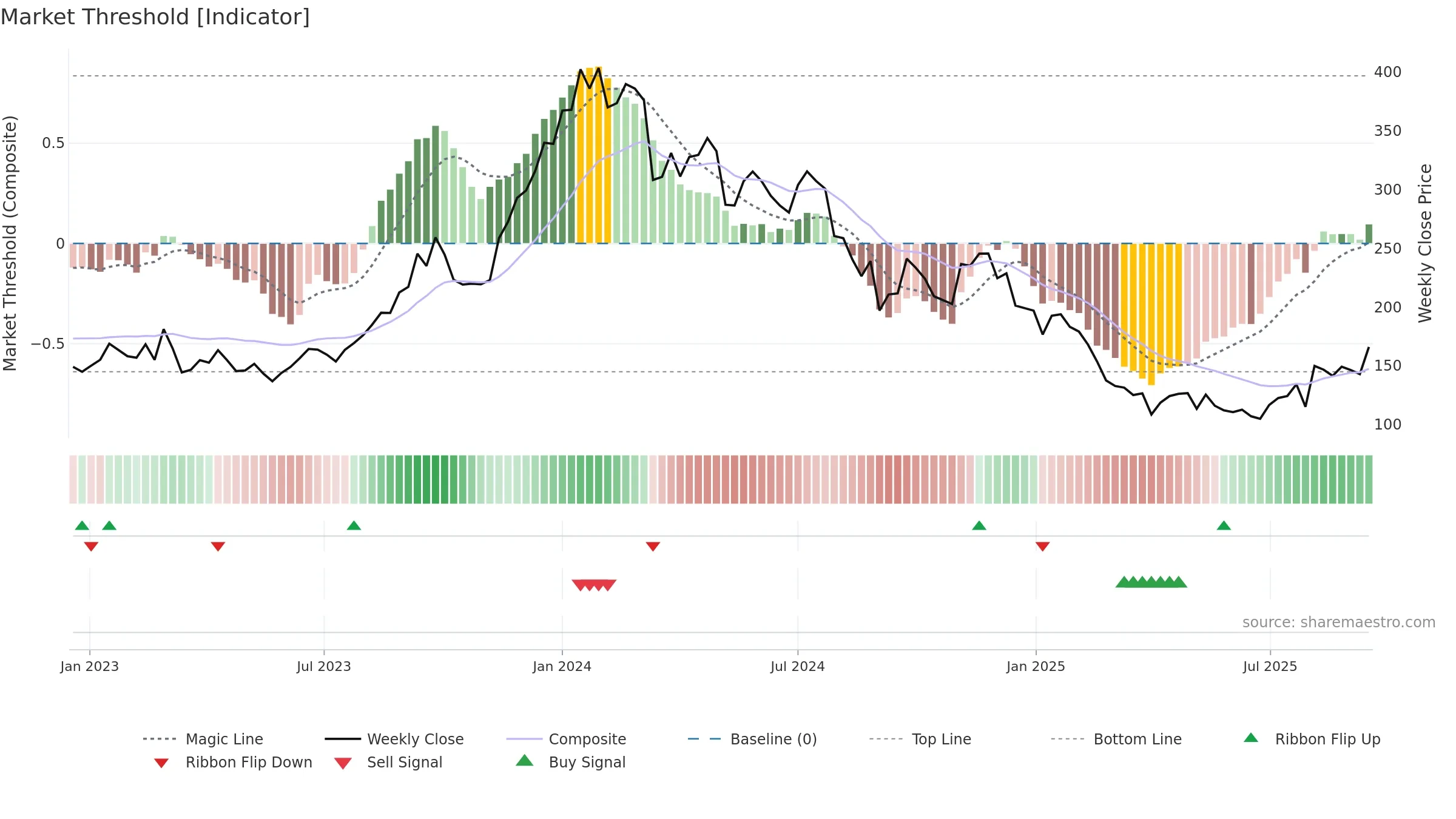 AMR weekly Market Threshold chart, closing 2025-09-15.
