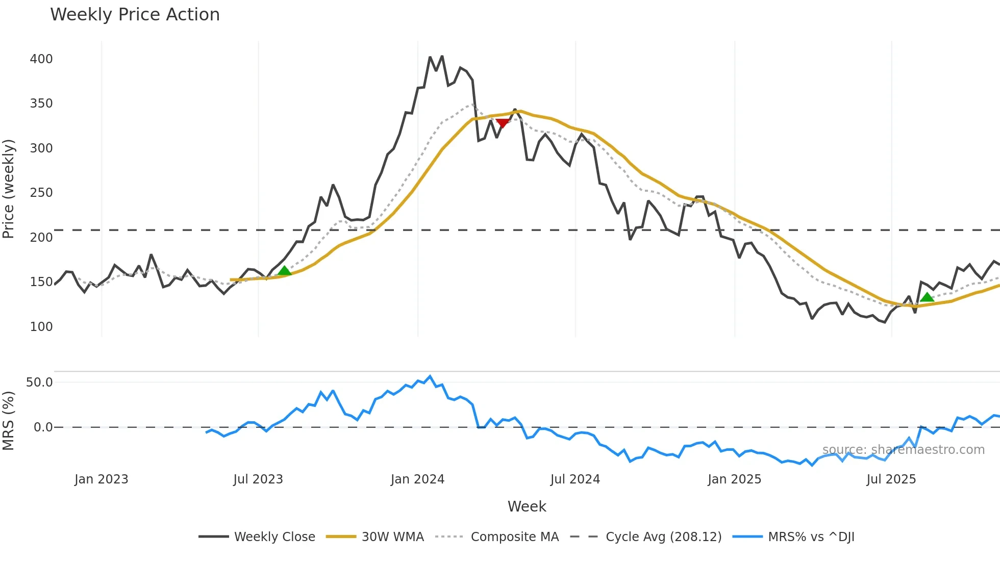 AMR weekly Price Action chart, closing 2025-11-03