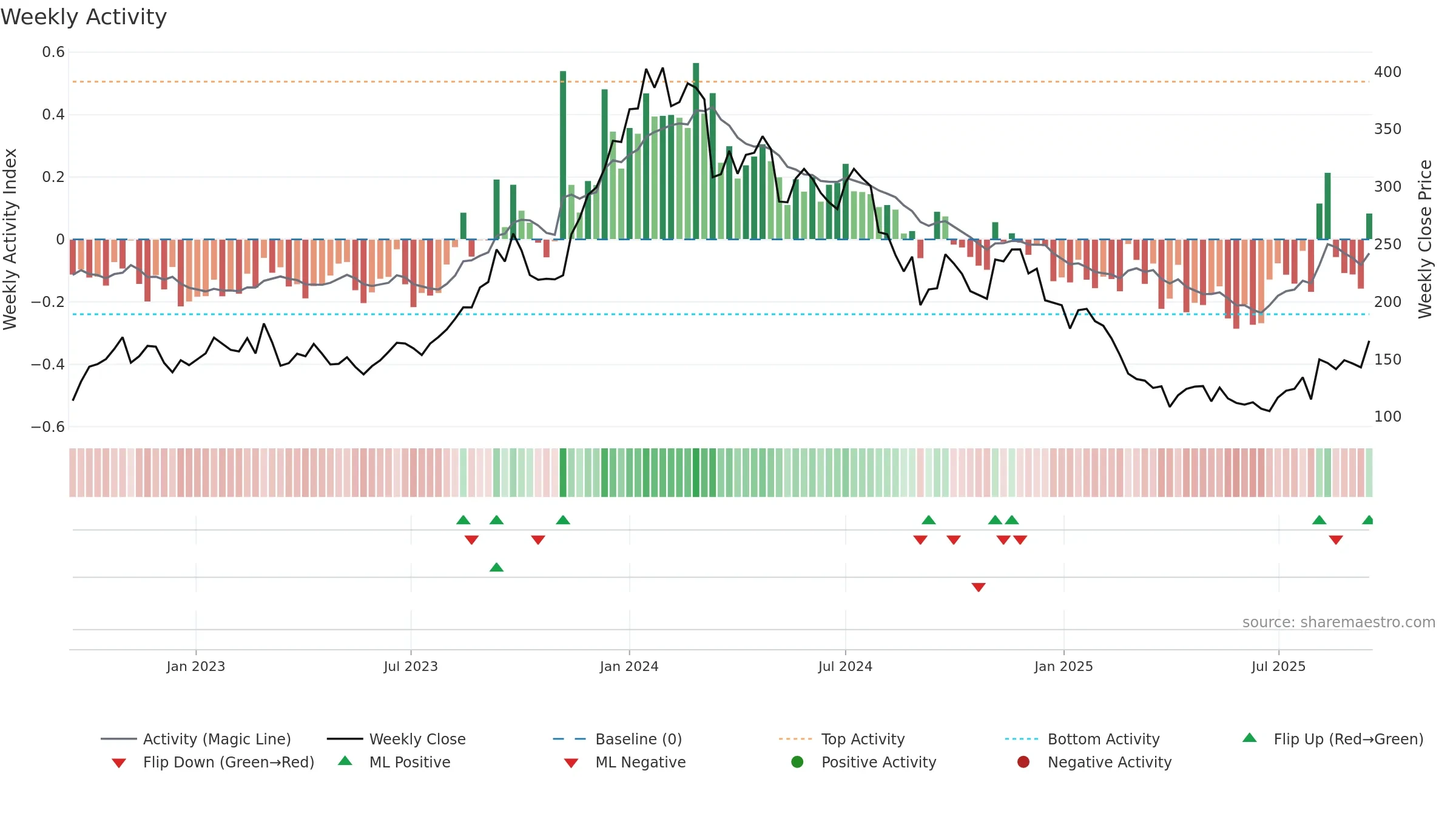 AMR weekly Activity chart, closing 2025-09-15.
