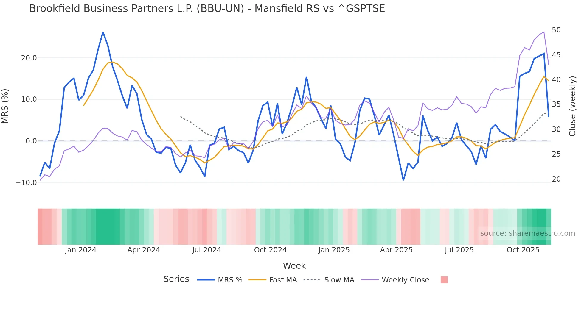 BBU-UN Mansfield Relative Strength chart