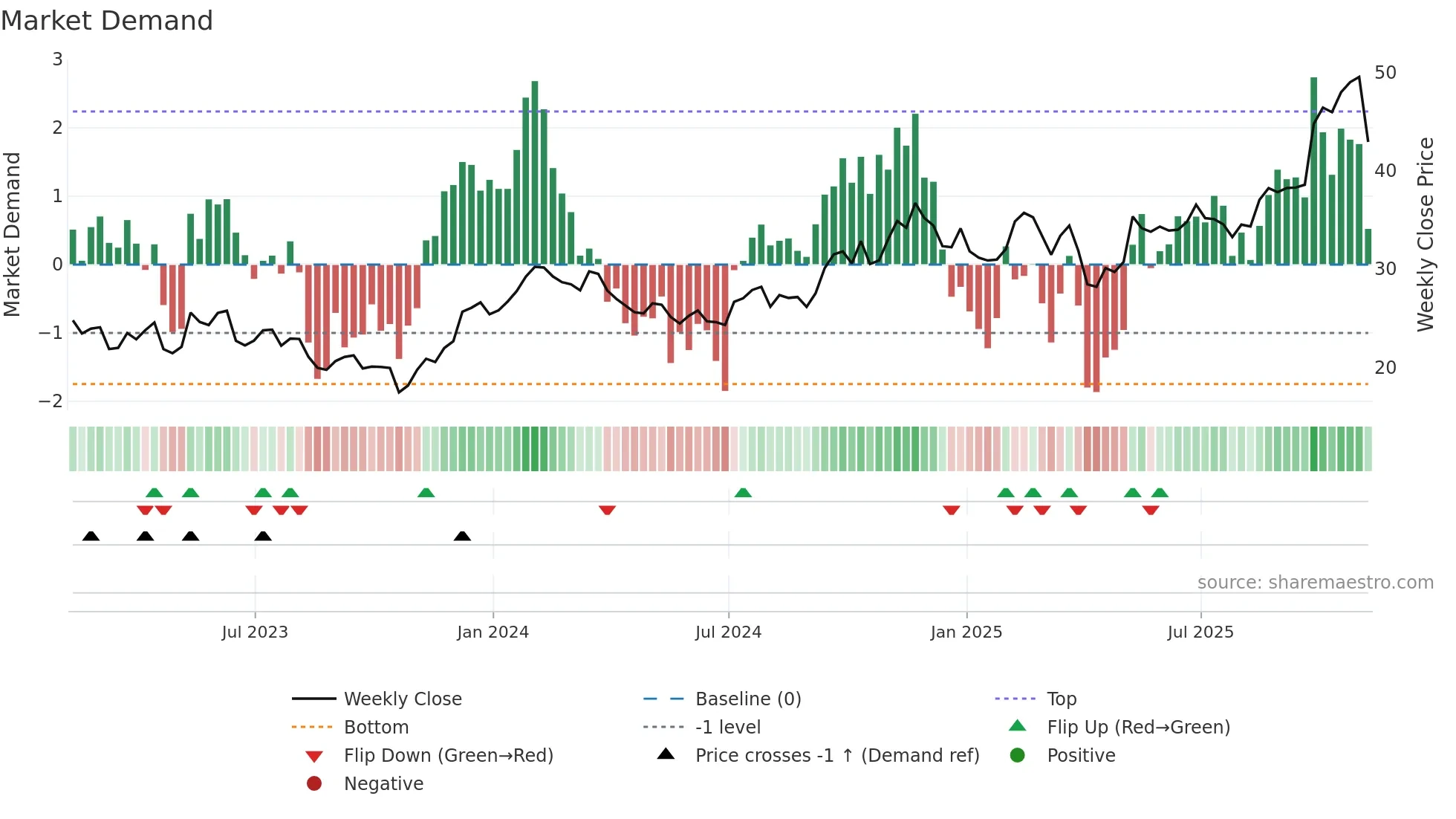 BBU-UN weekly Market Demand chart