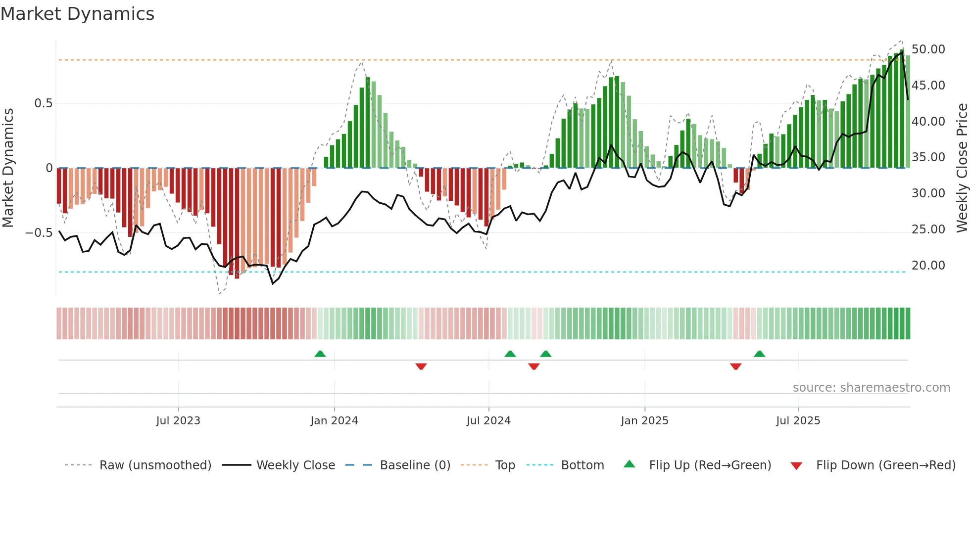 BBU-UN weekly Market Dynamics chart