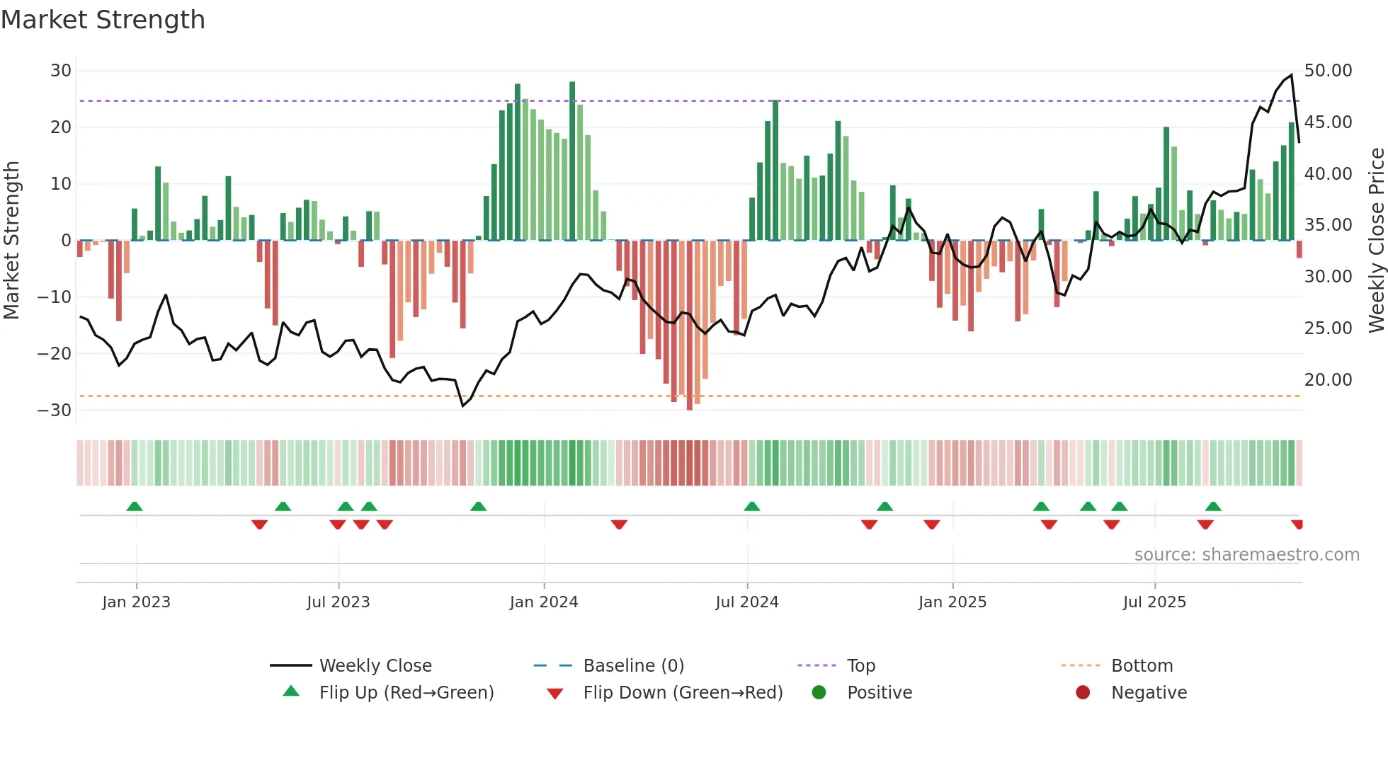 BBU-UN weekly Market Strength chart