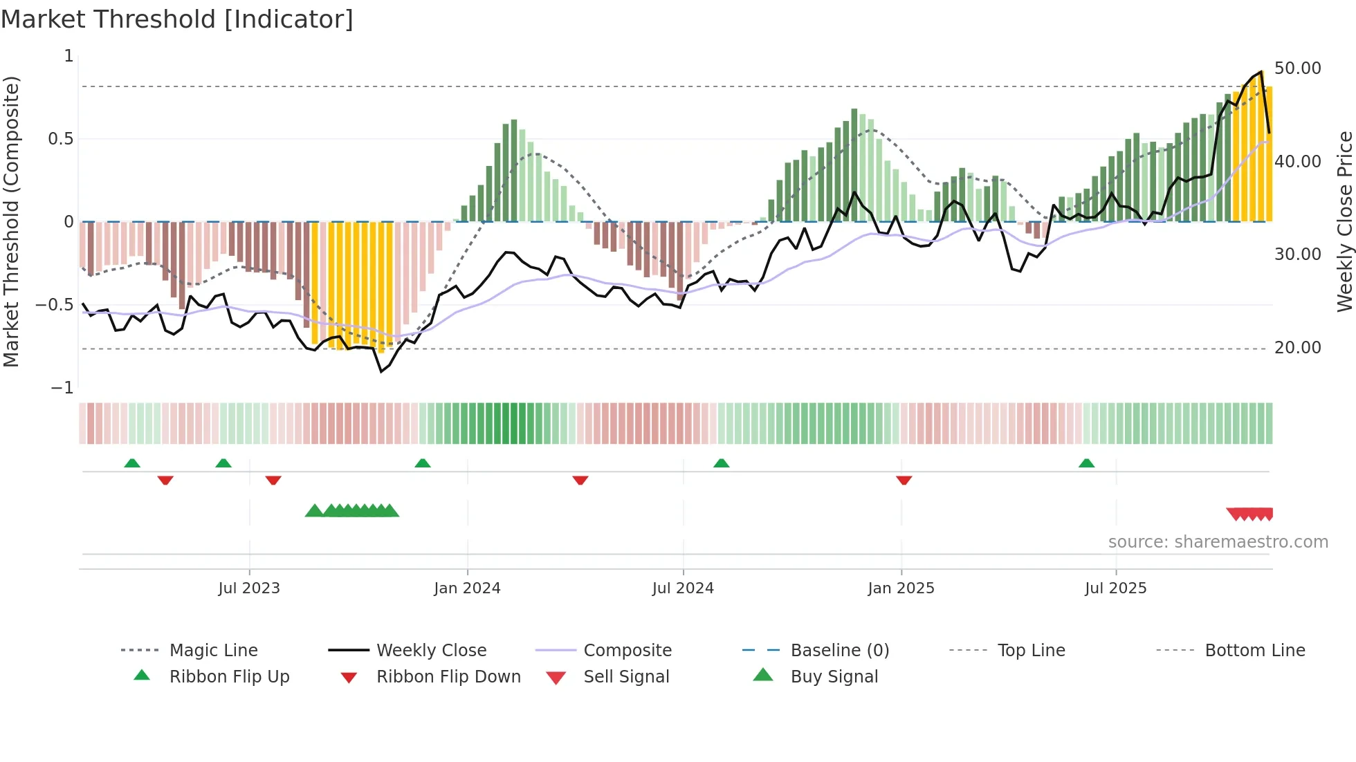 BBU-UN weekly Market Threshold chart