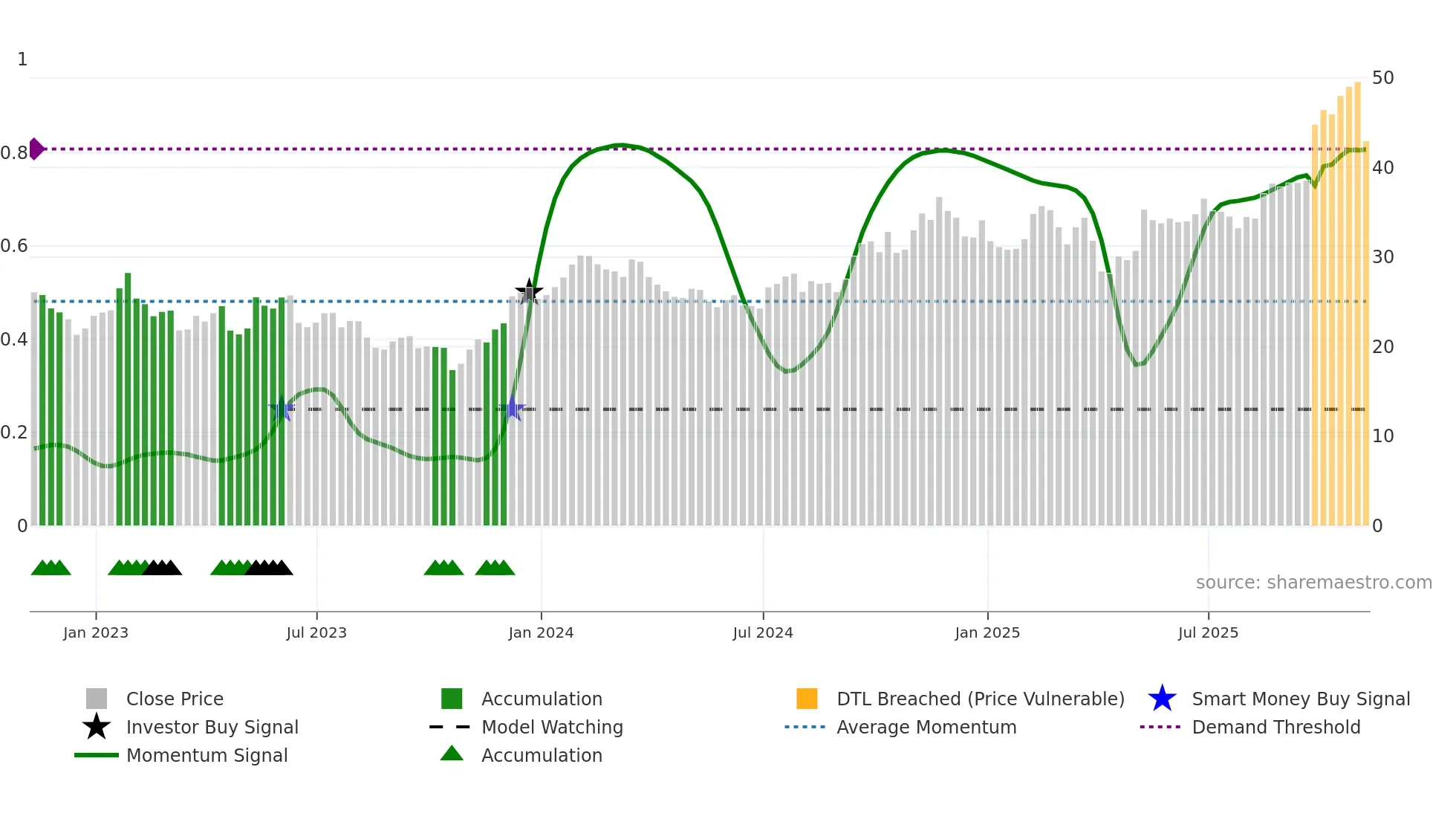 BBU-UN weekly Smart Money chart