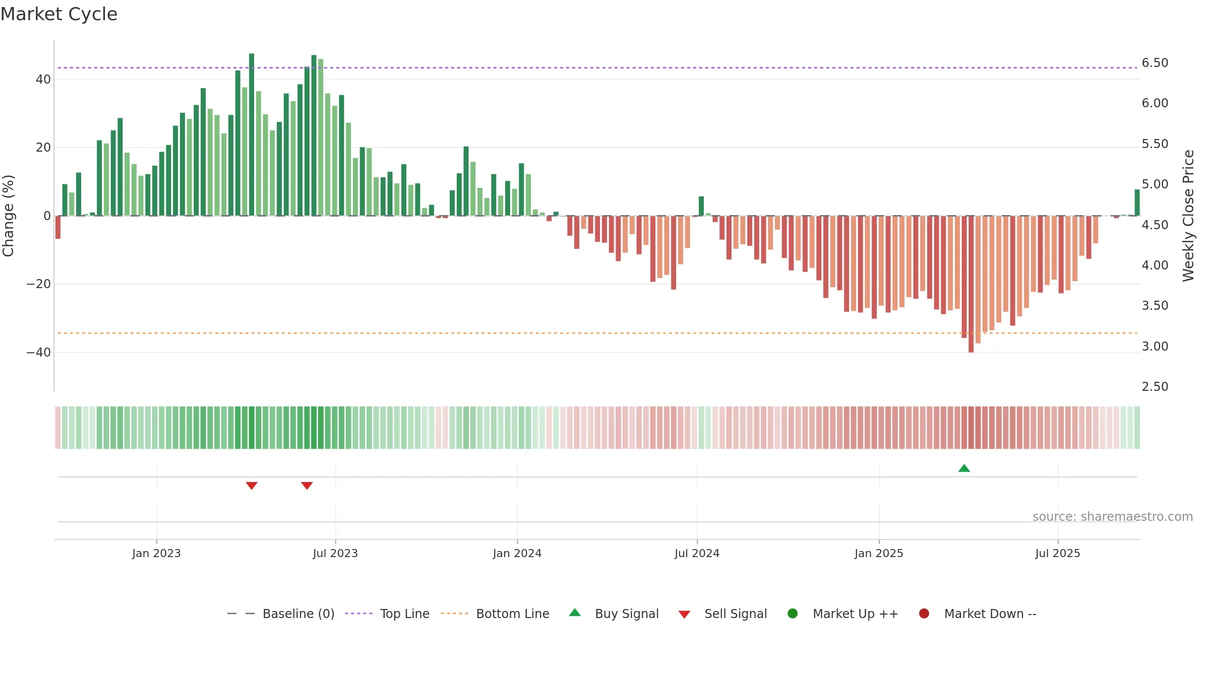 LPL weekly Market Cycle chart, closing 2025-09-19.