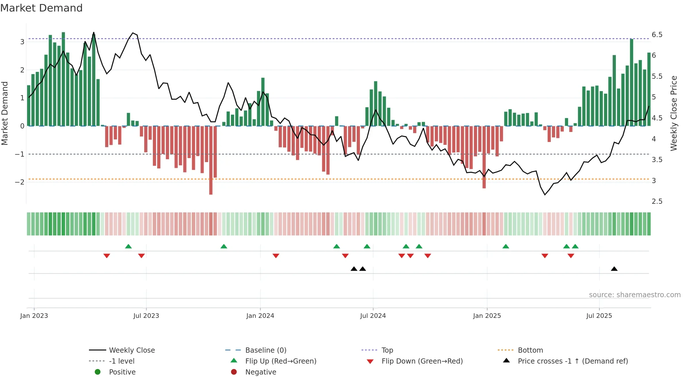 LPL weekly Market Demand chart, closing 2025-09-19.
