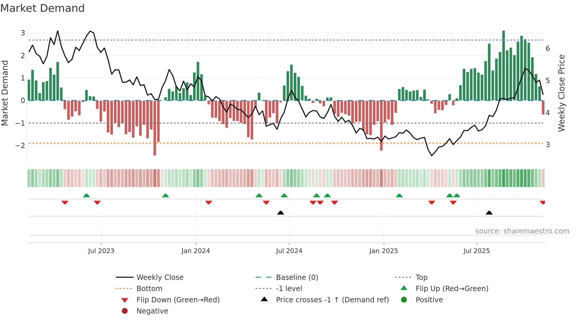 LPL weekly Market Demand chart