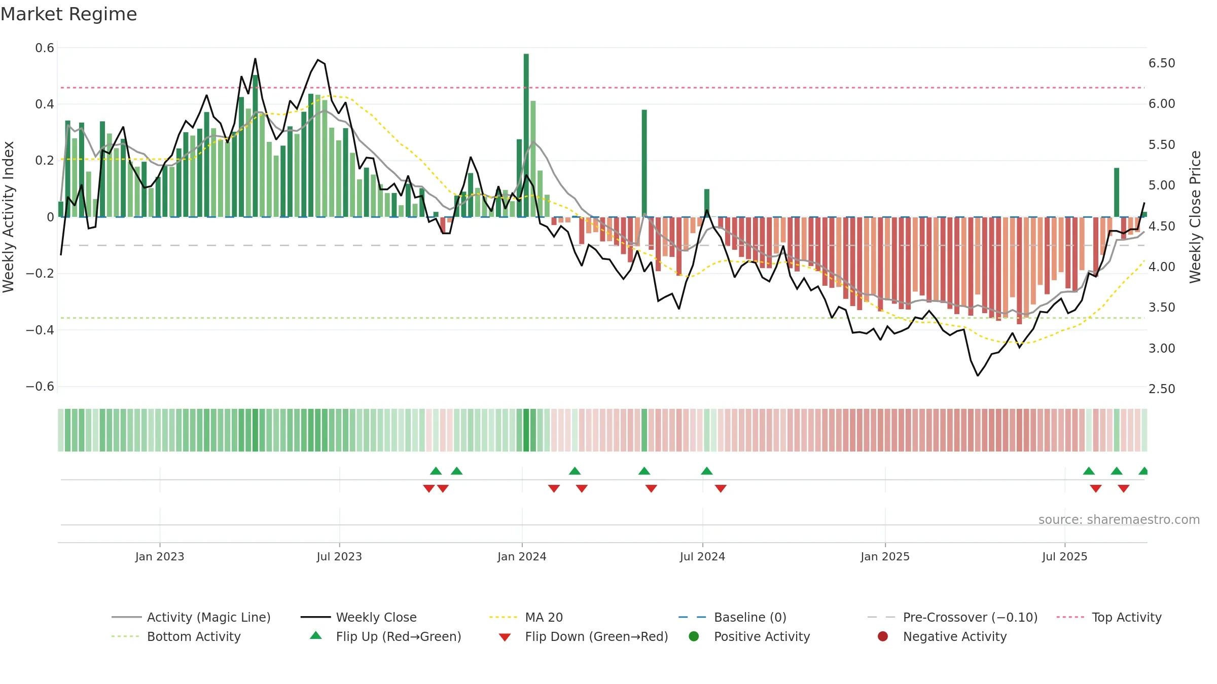 LPL weekly Market Snapshot chart, closing 2025-09-19.