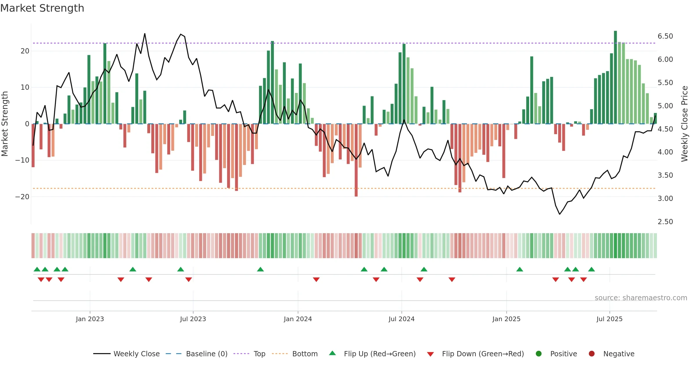LPL weekly Market Strength chart, closing 2025-09-19.