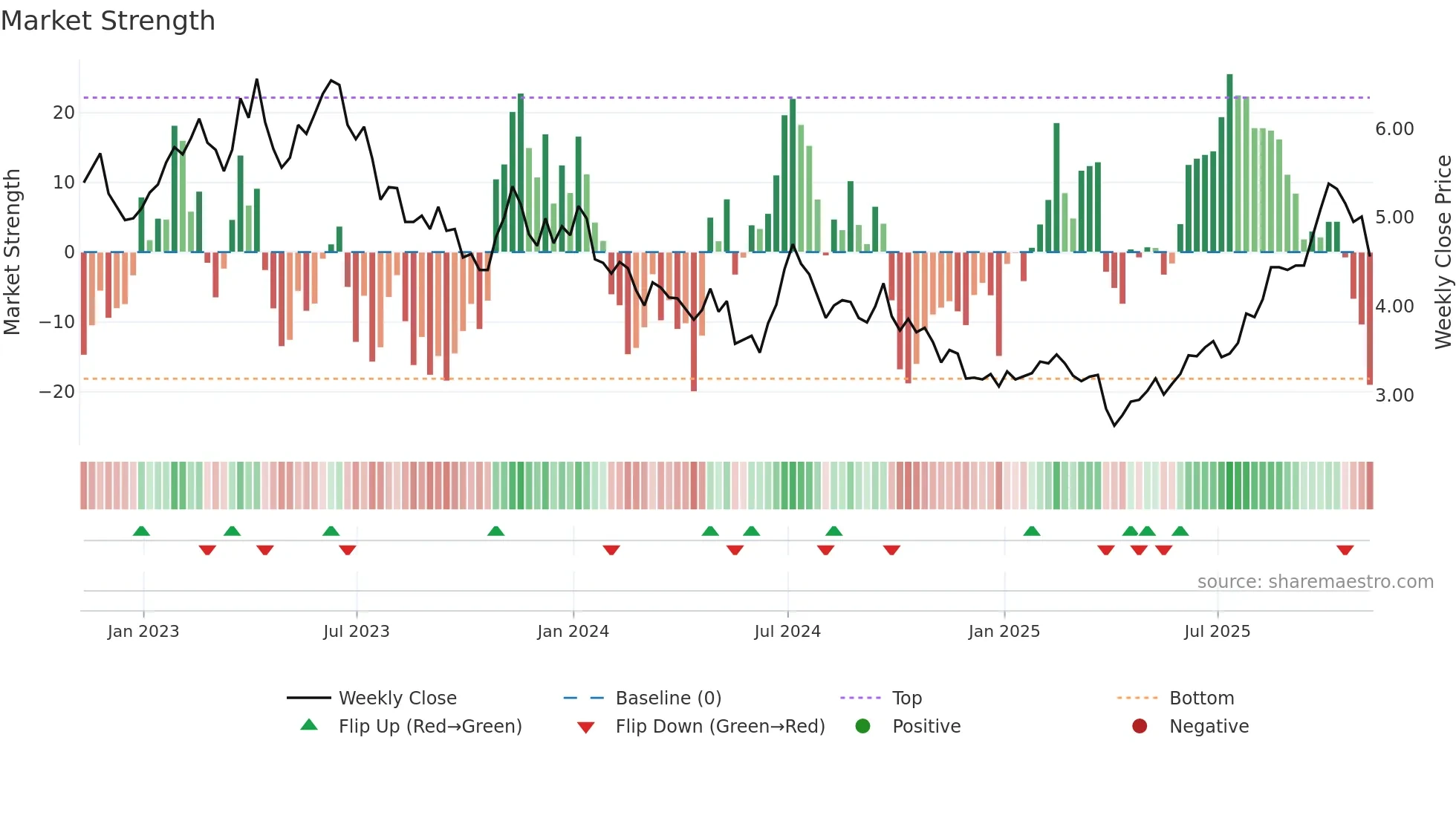 LPL weekly Market Strength chart