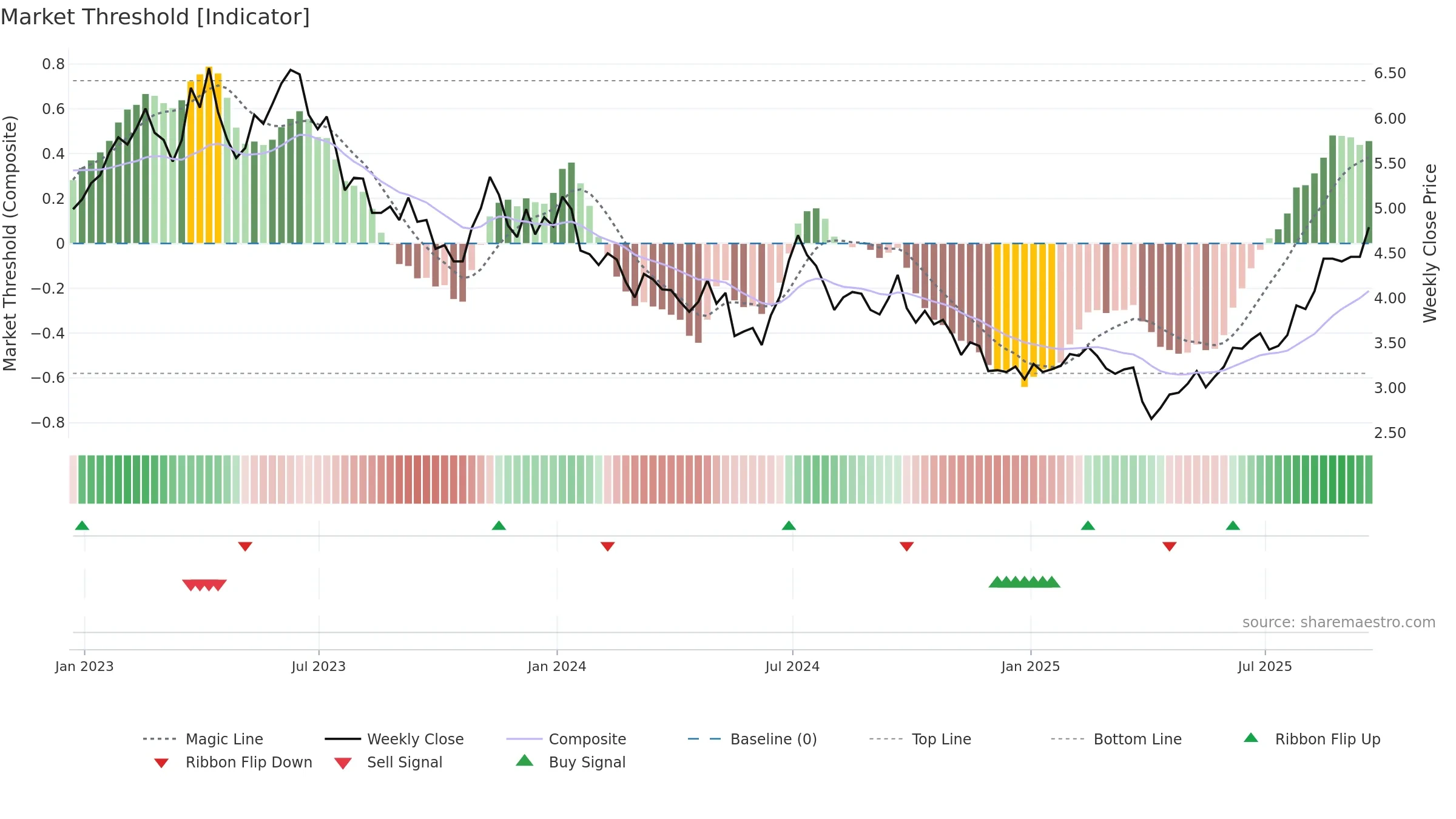 LPL weekly Market Threshold chart, closing 2025-09-19.