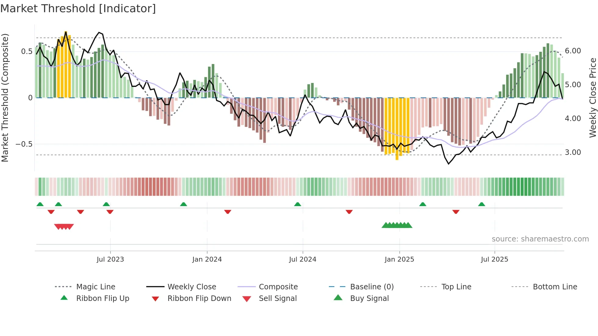 LPL weekly Market Threshold chart