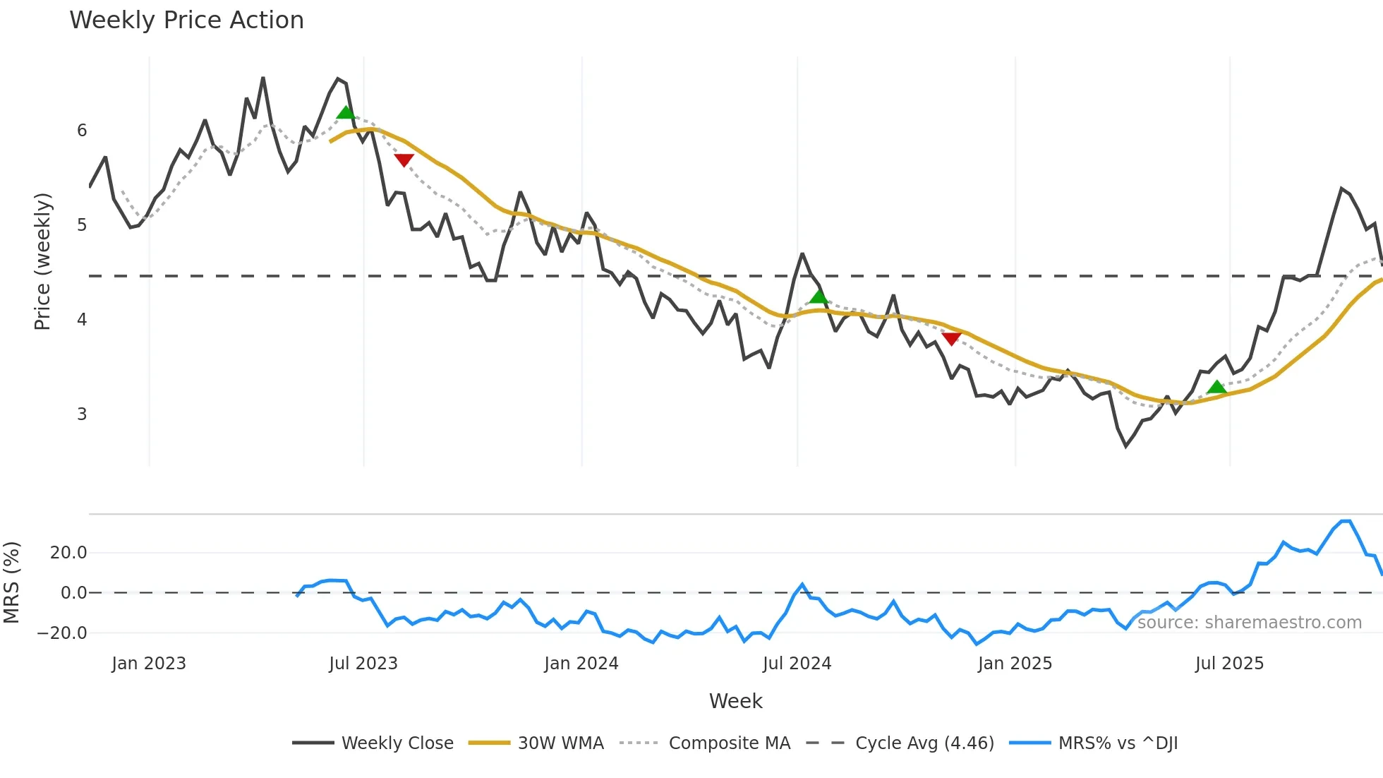 LPL weekly Price Action chart, closing 2025-11-07