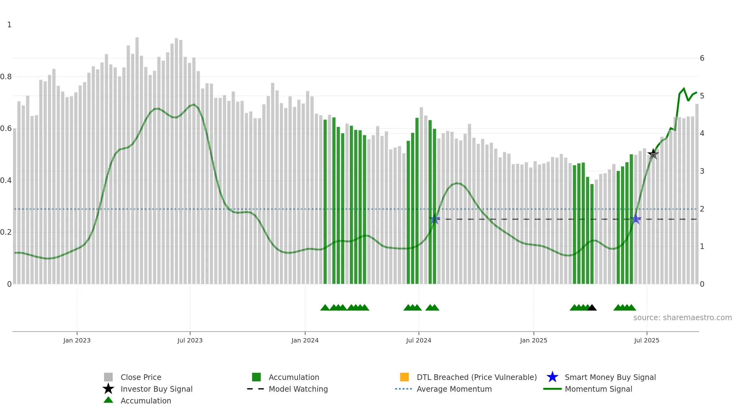 LPL weekly Smart Money chart, closing 2025-09-19.
