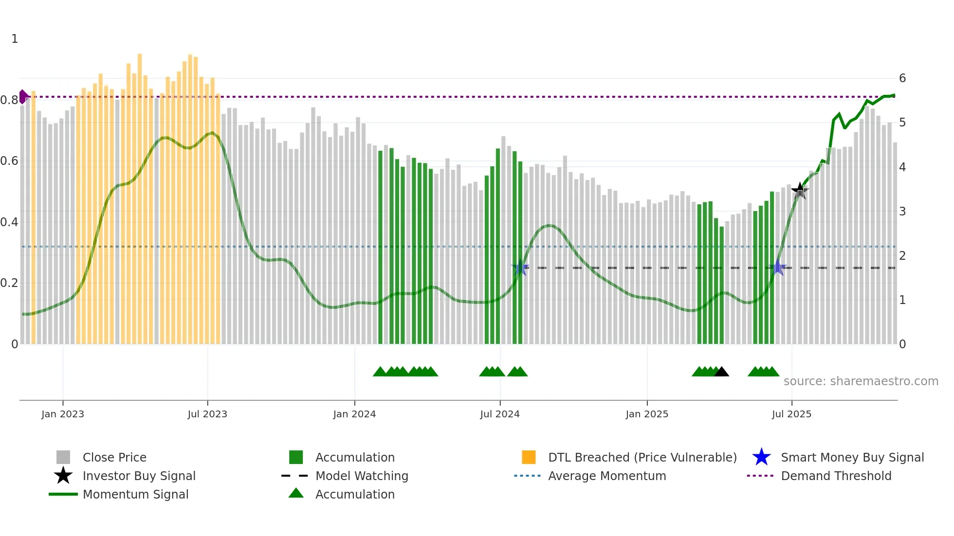 LPL weekly Smart Money chart