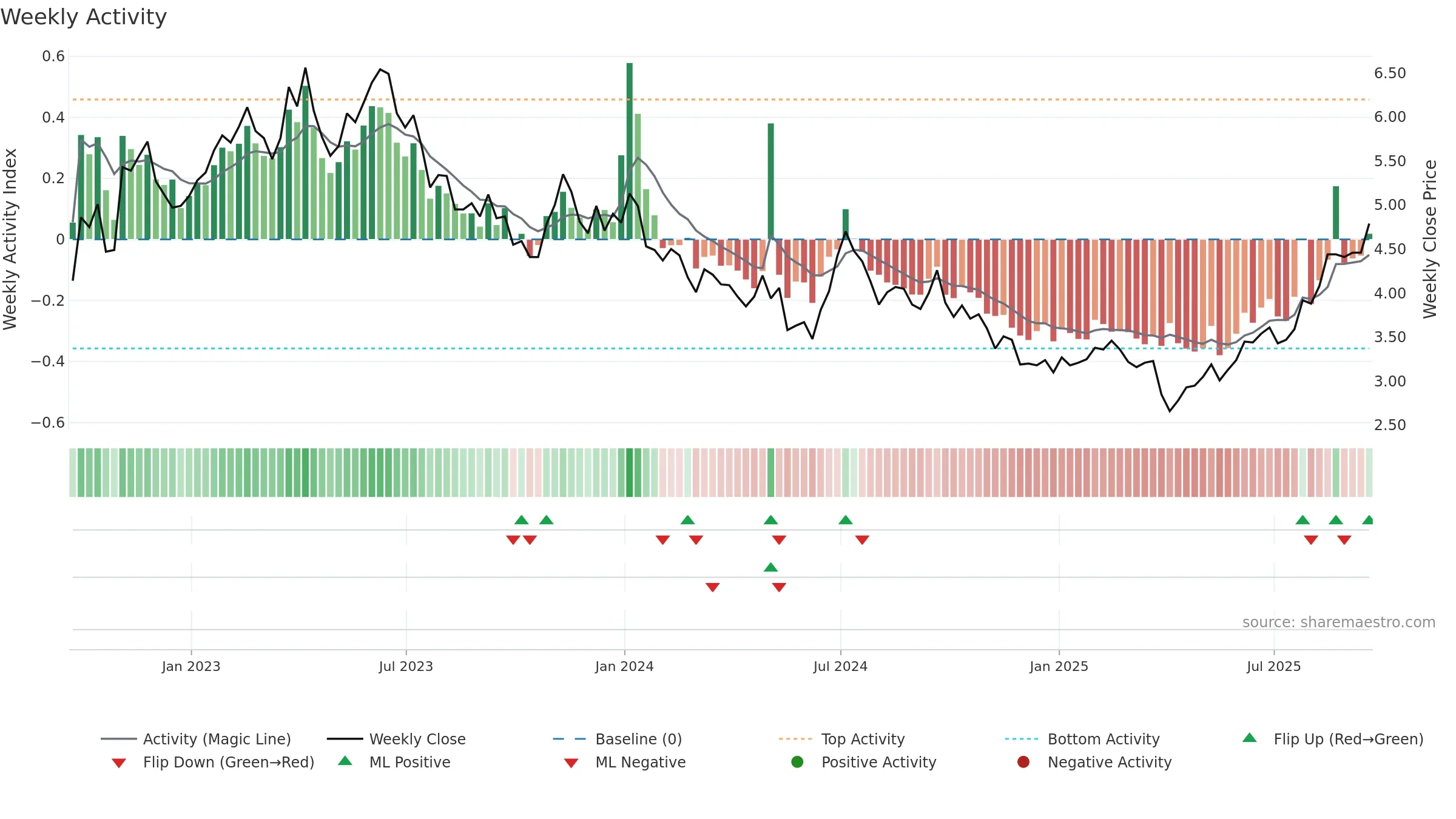 LPL weekly Activity chart, closing 2025-09-19.