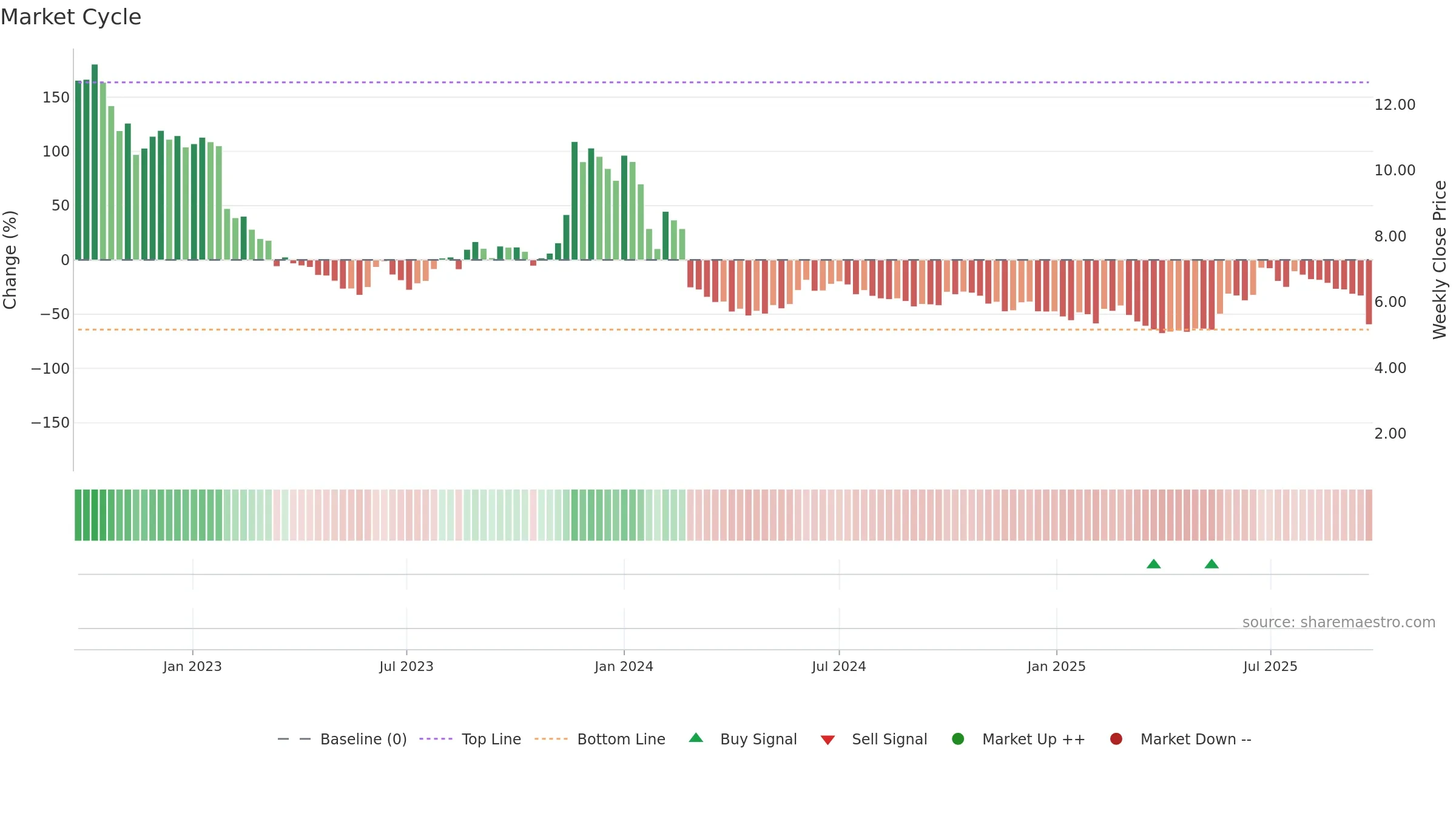 MINEST weekly Market Cycle chart, closing 2025-09-22.