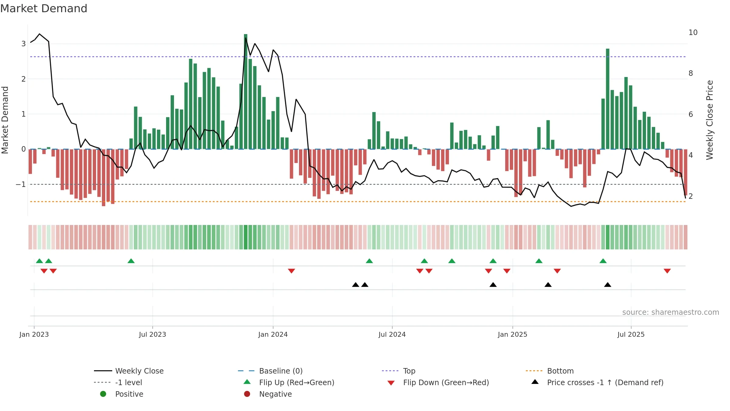 MINEST weekly Market Demand chart, closing 2025-09-22.