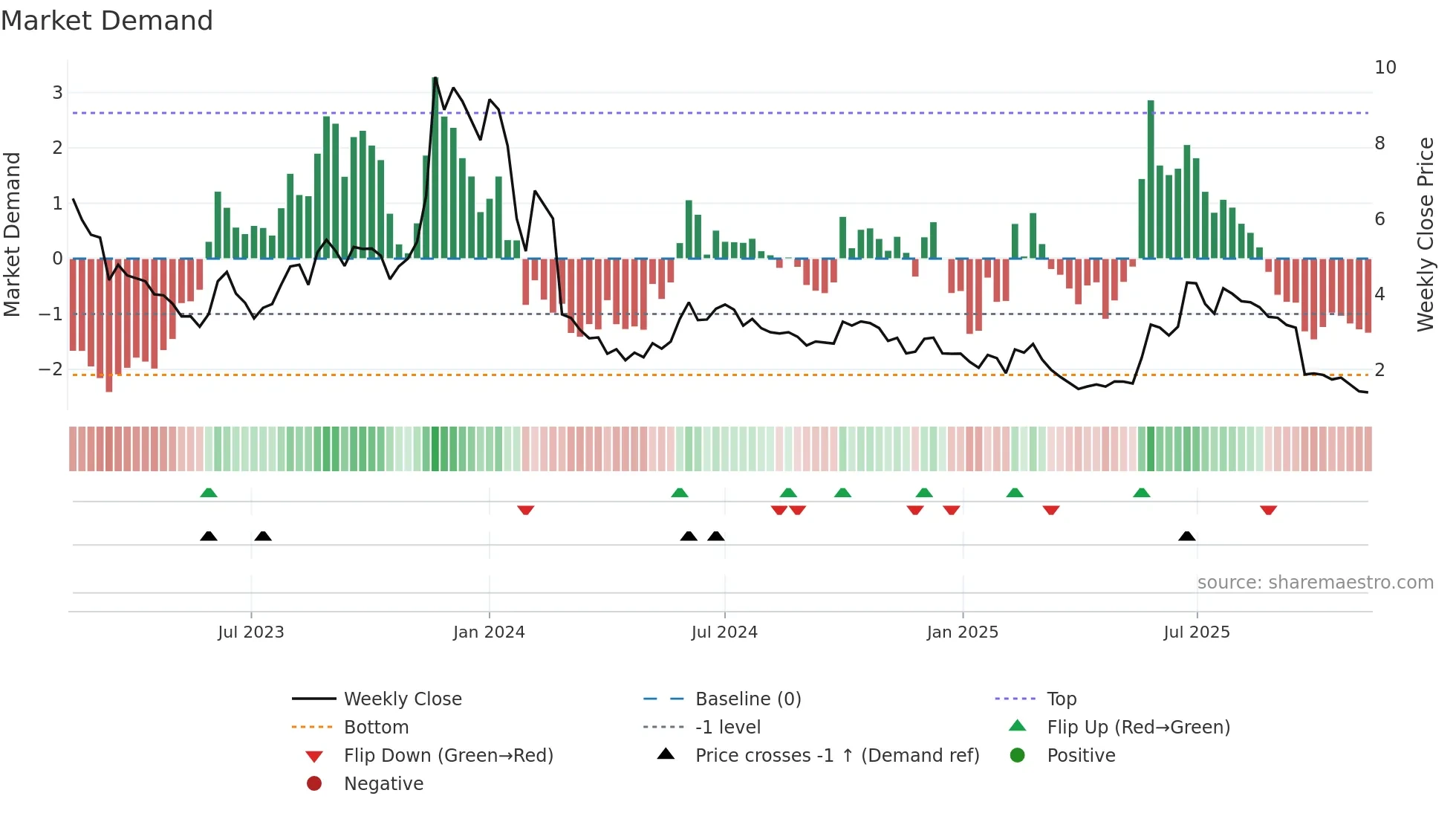 MINEST weekly Market Demand chart