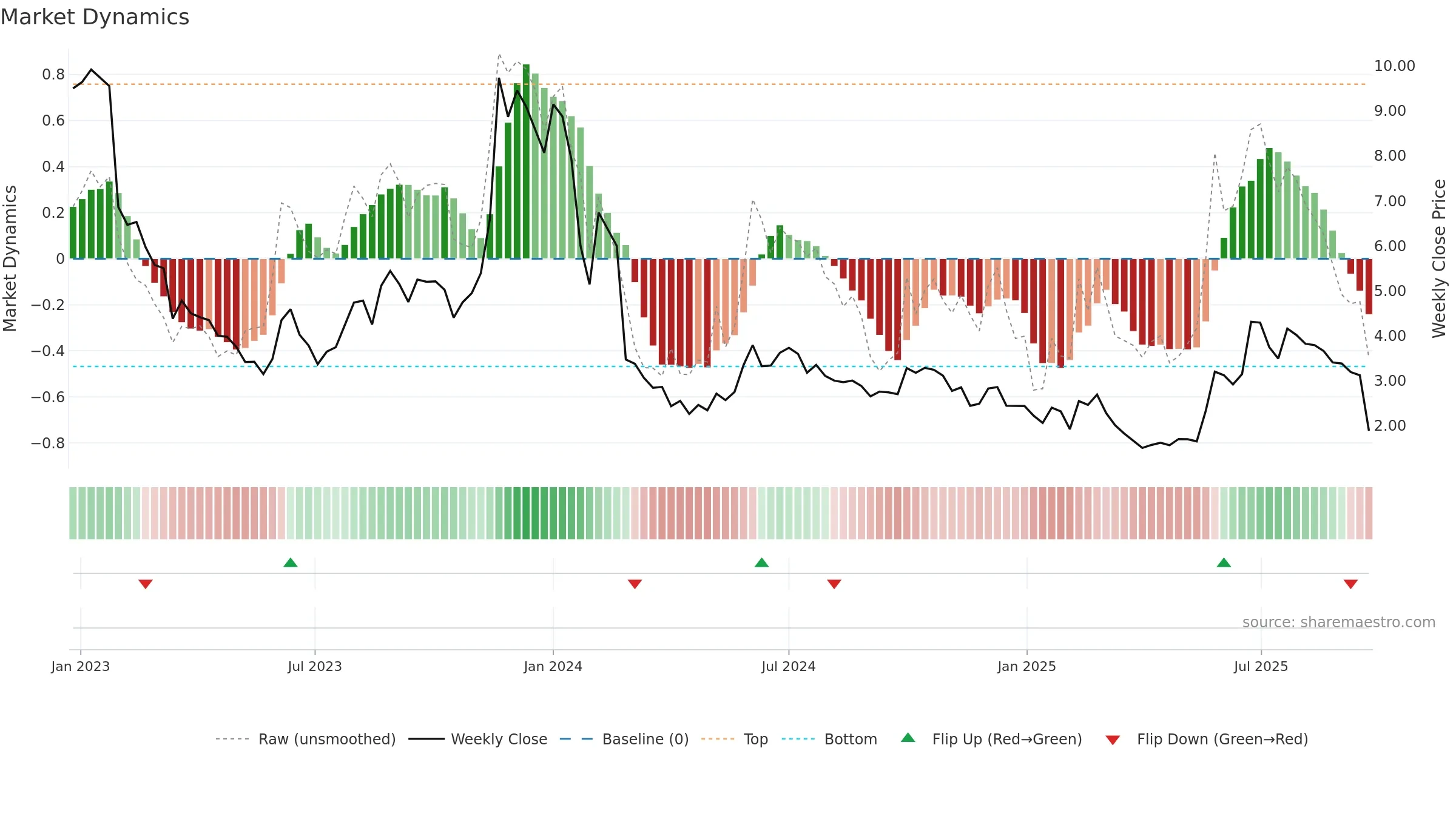 MINEST weekly Market Dynamics chart, closing 2025-09-22.