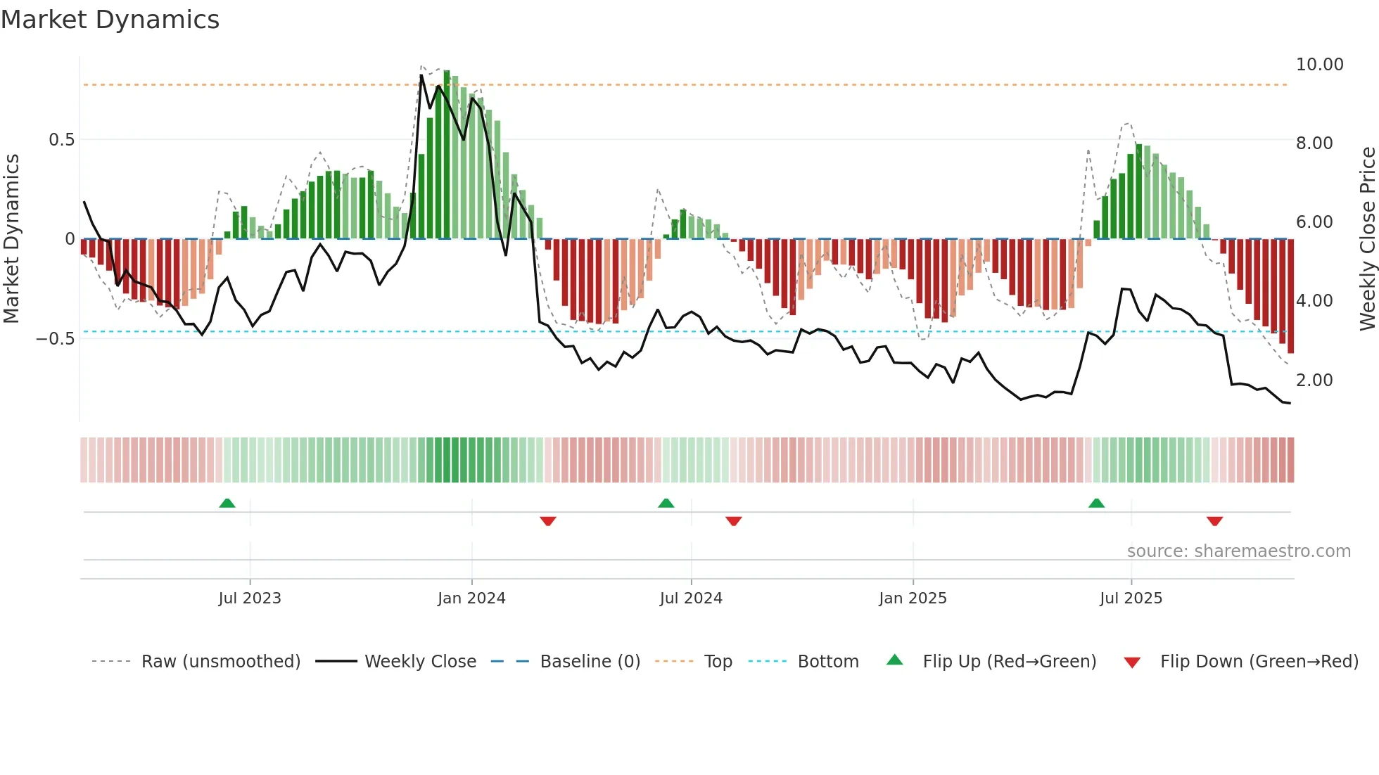 MINEST weekly Market Dynamics chart
