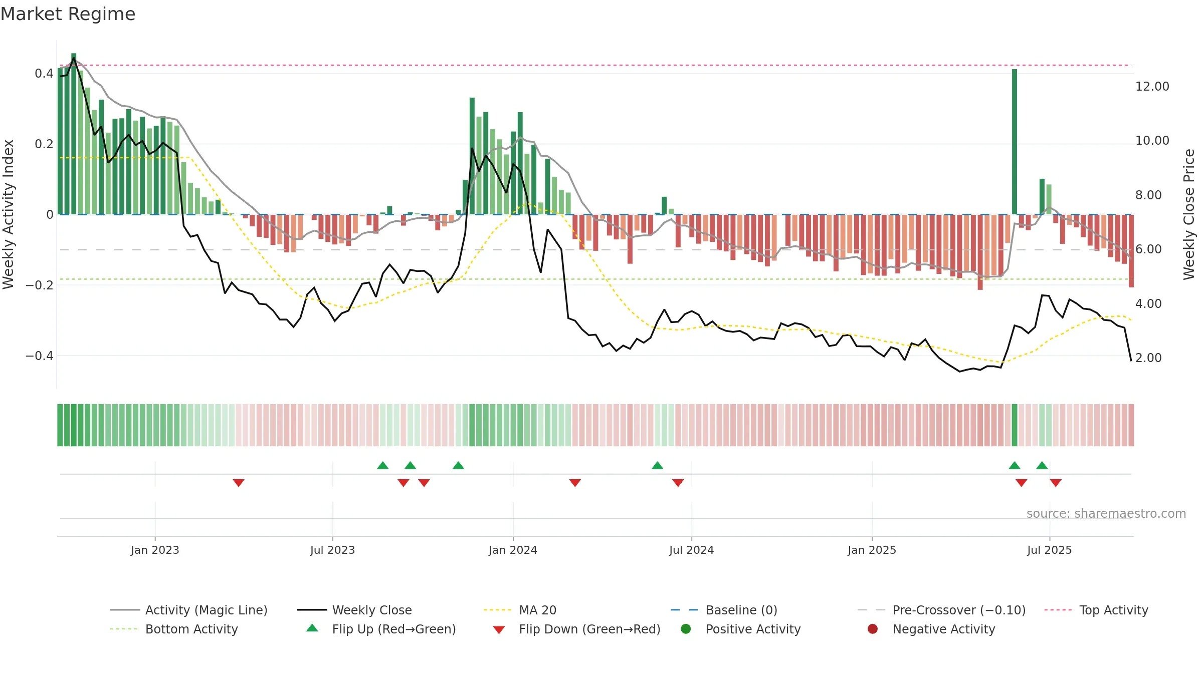 MINEST weekly Market Snapshot chart, closing 2025-09-22.
