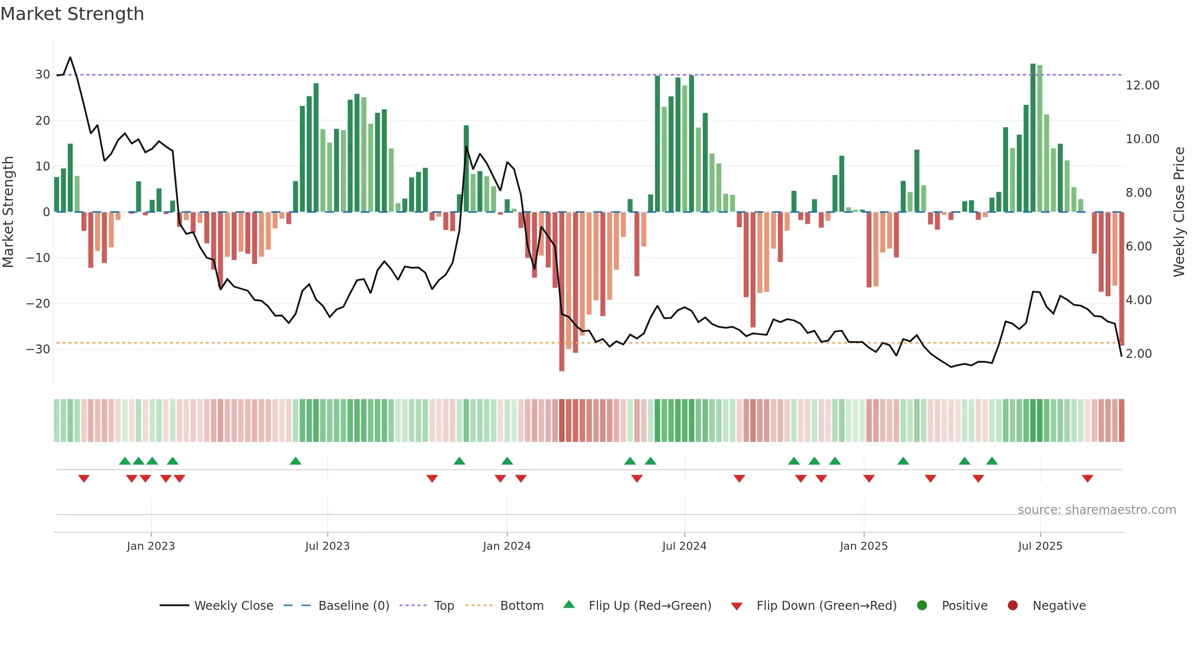MINEST weekly Market Strength chart, closing 2025-09-22.