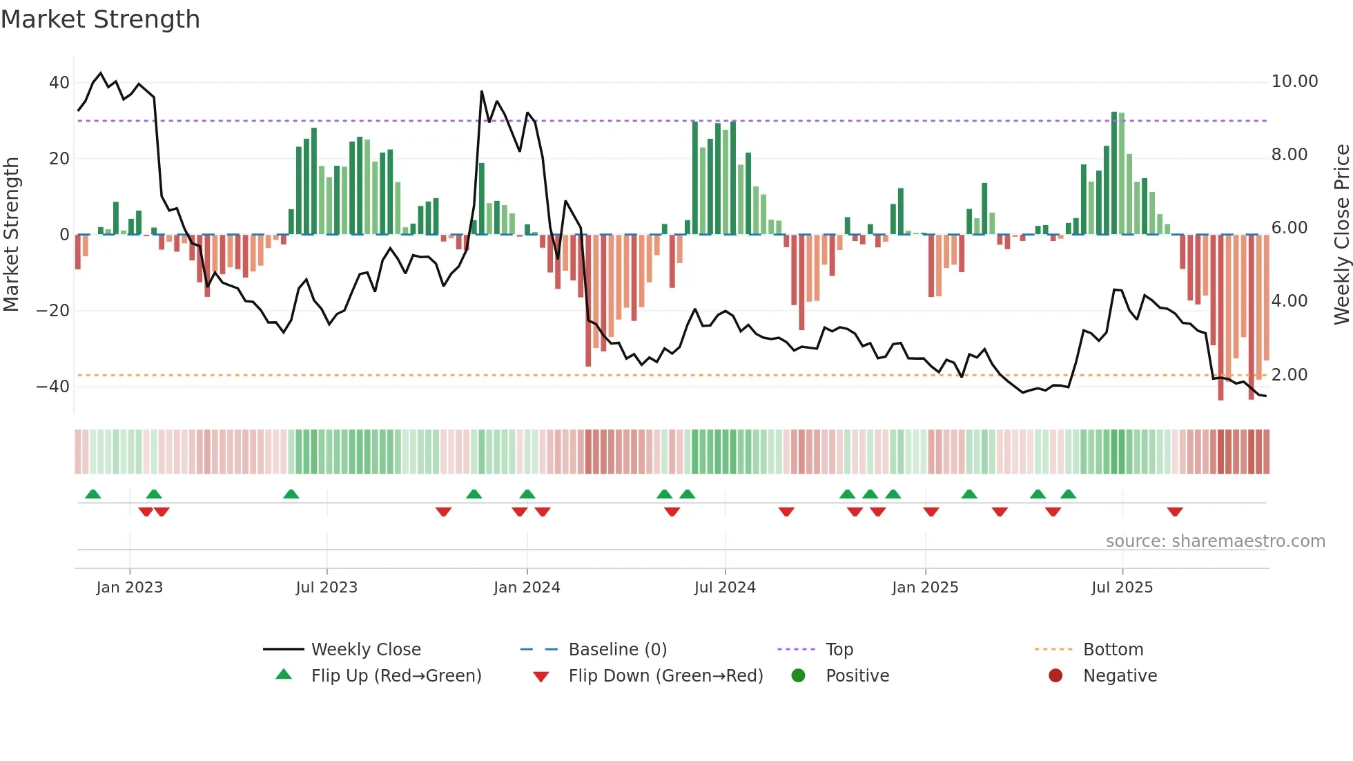 MINEST weekly Market Strength chart