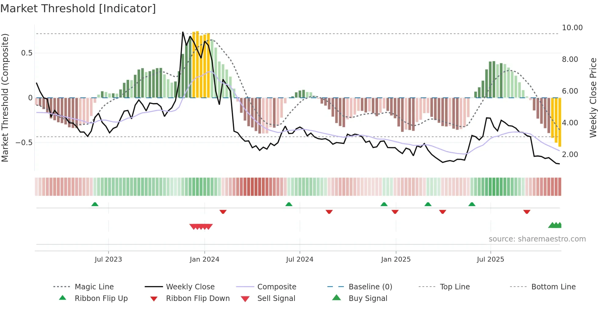 MINEST weekly Market Threshold chart