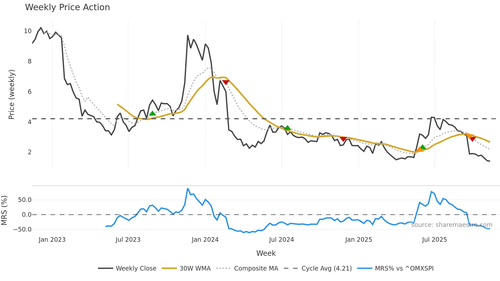 MINEST weekly Price Action chart, closing 2025-11-10