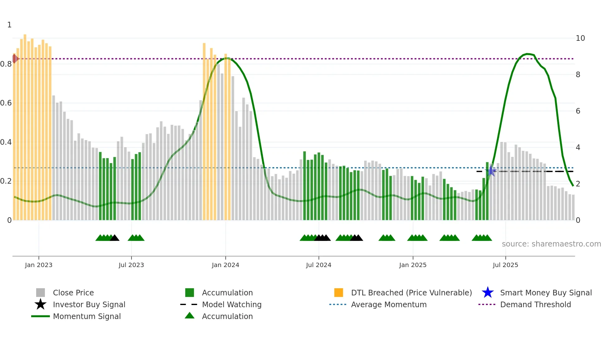 MINEST weekly Smart Money chart